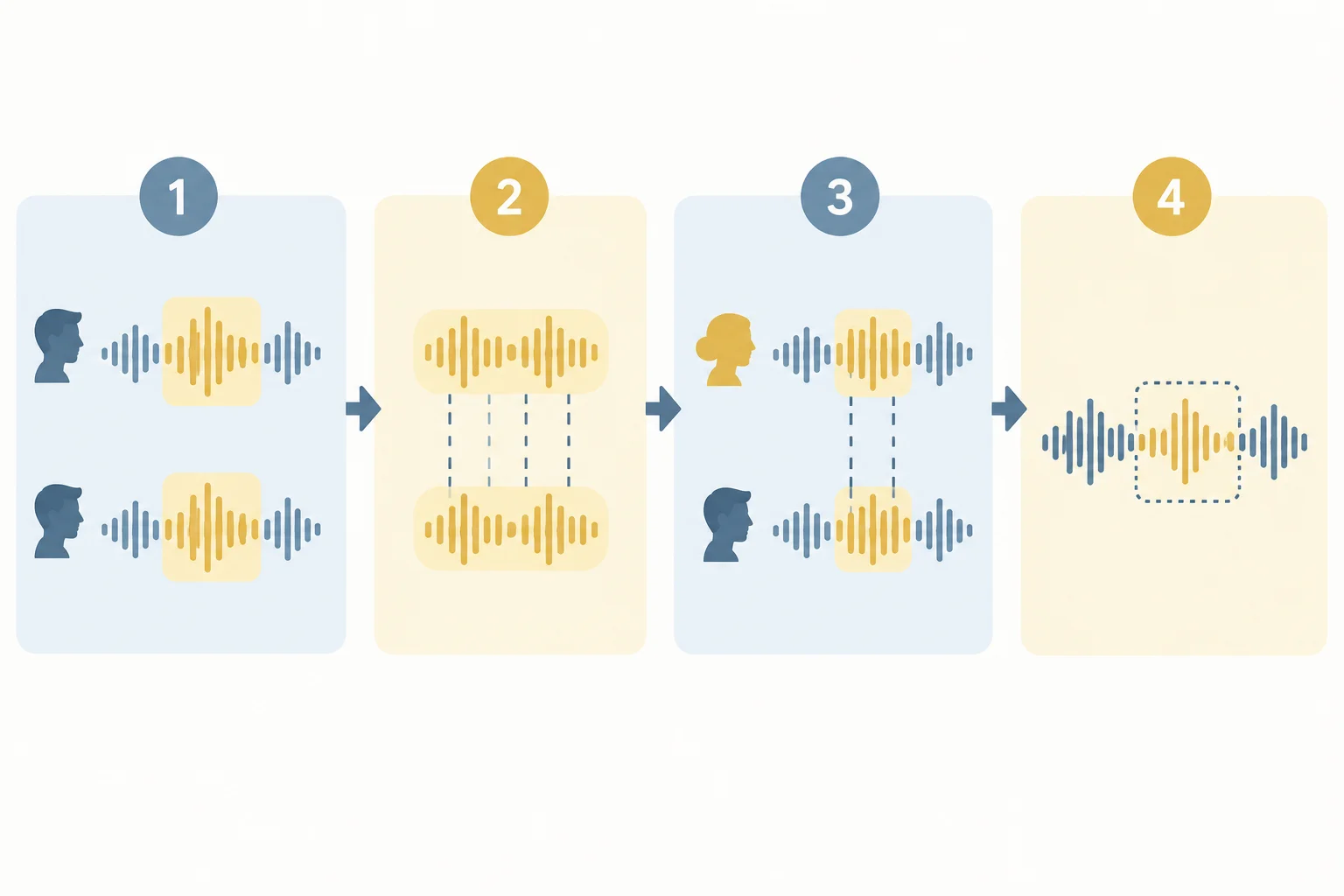 Diagrama de quatro etapas: observar ocorrências, formular uma hipótese local, testá-la em outra voz e marcar o que continua incerto.