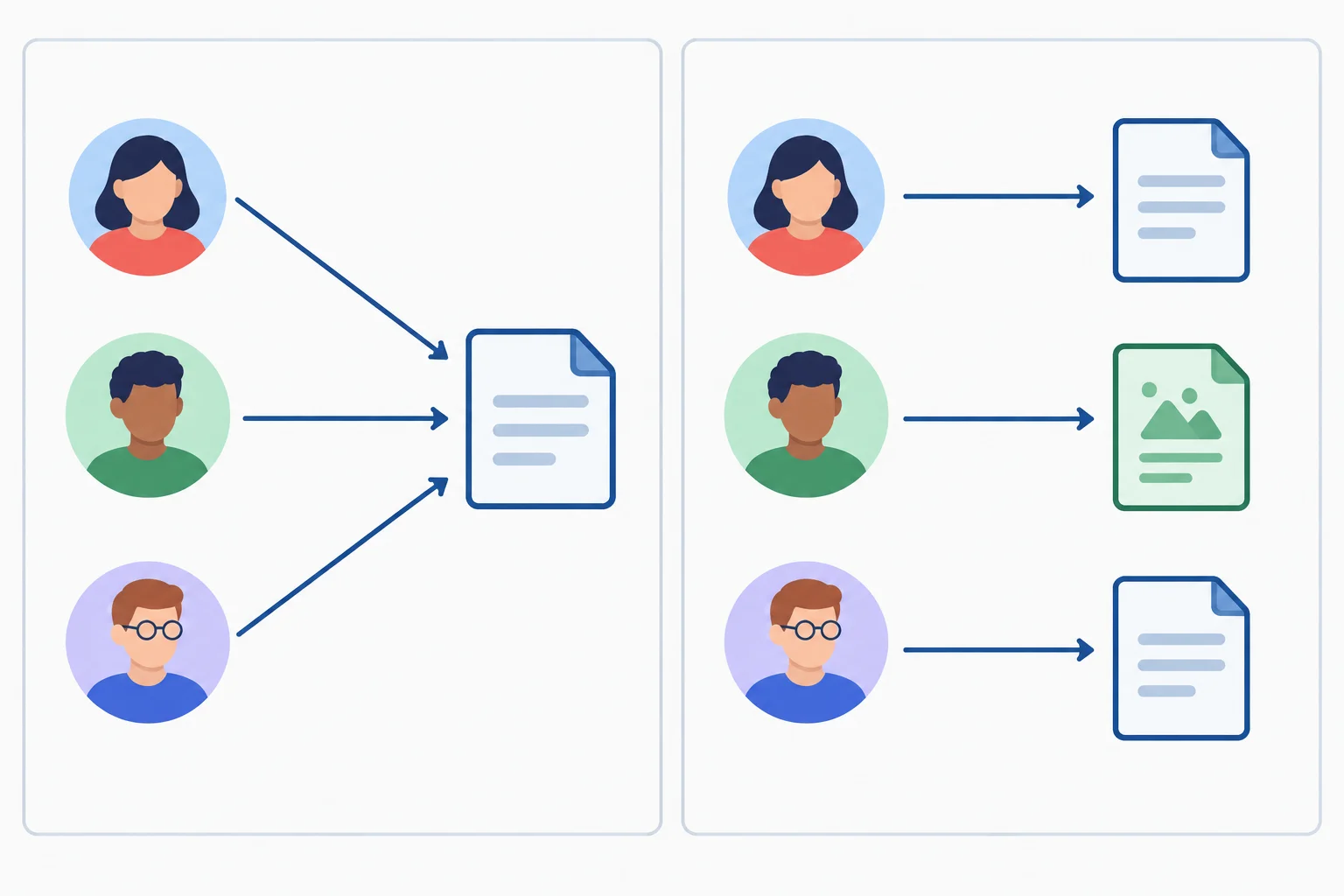 Diagrama com três pareceristas ligados a um único documento à esquerda e a documentos possivelmente diferentes à direita.