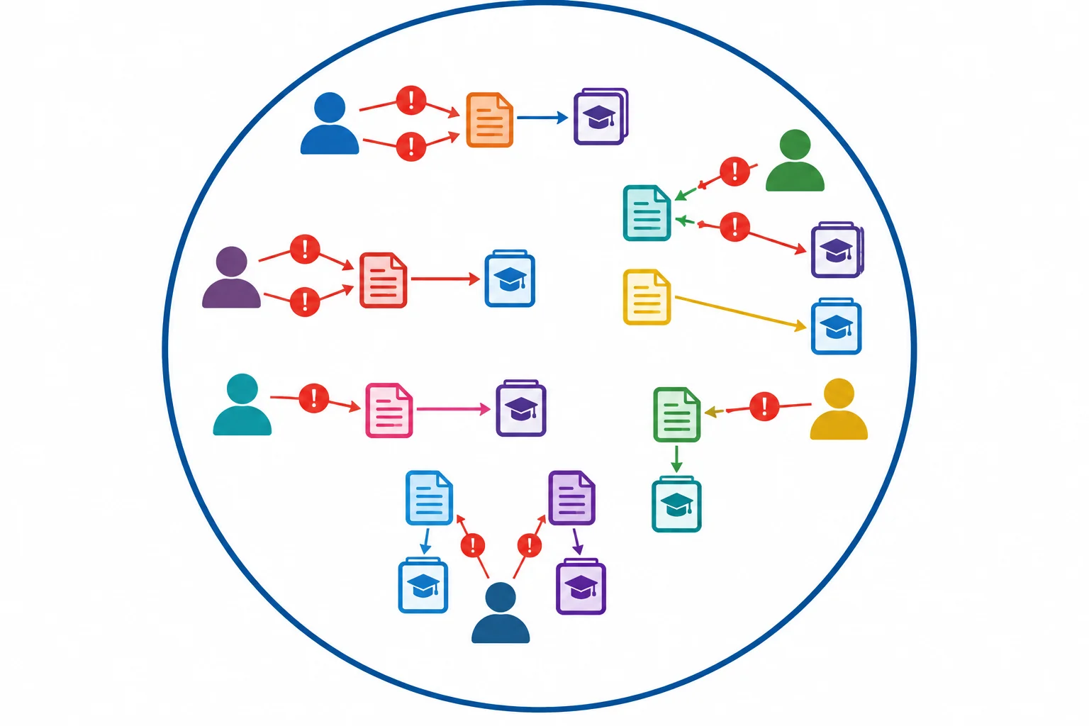 Diagrama com seis membros e seus documentos dentro de um limite; parte deles usa a mesma pesquisa para todas as objeções, enquanto pelo menos um não o faz. Todos os documentos apontam para pelo menos um artigo.