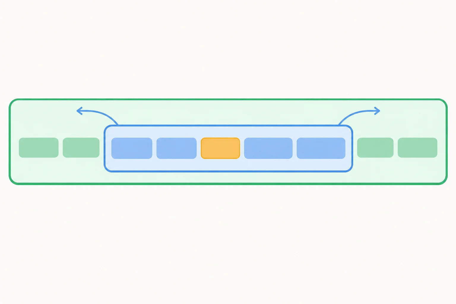 Diagrama de três níveis encaixados: gatilho dentro de uma oração, oração dentro de outra e enunciado completo, com setas saindo do centro.