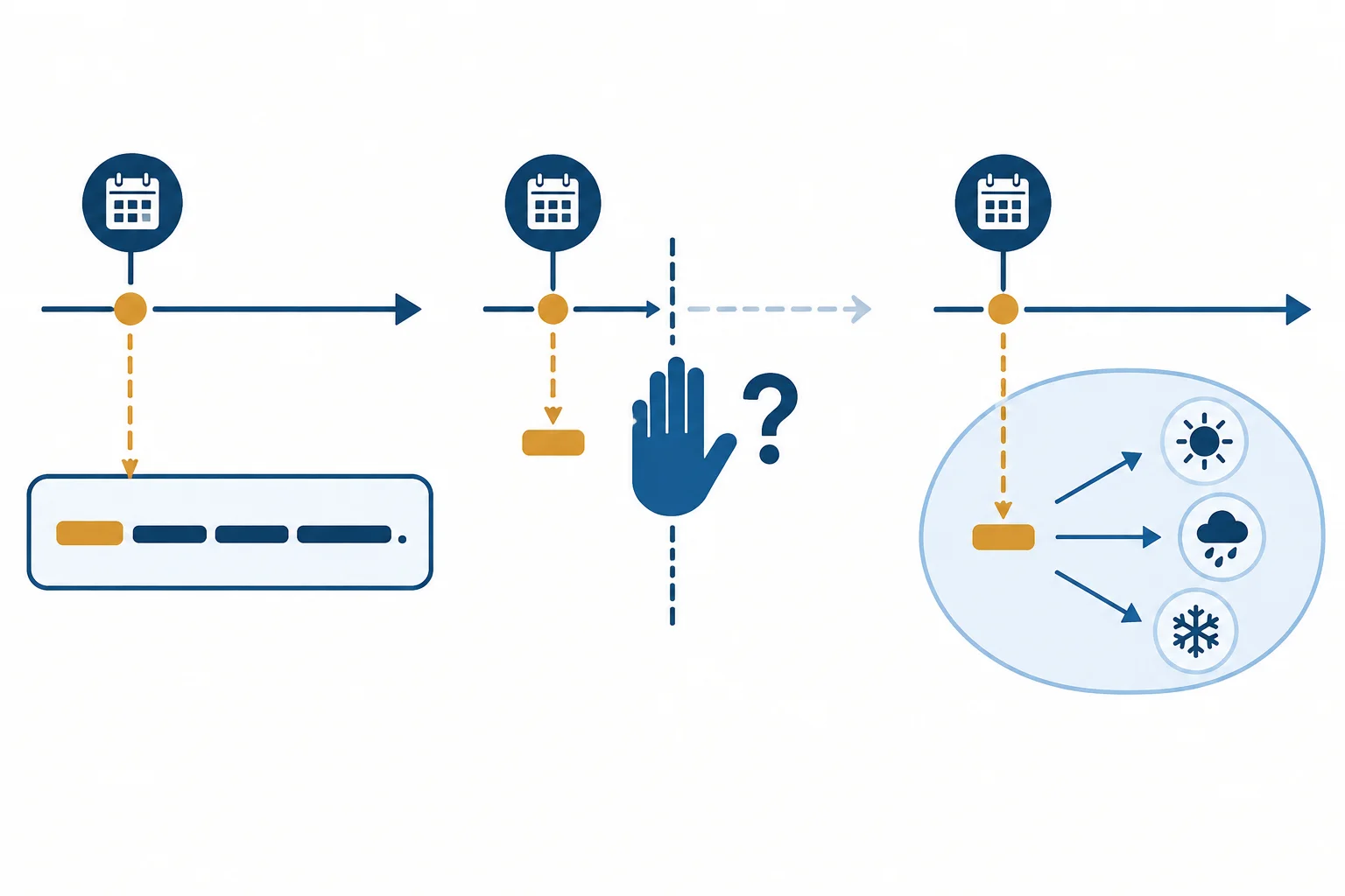 Diagrama de três possibilidades: uma premissa que alcança o enunciado todo, uma premissa interrompida por contestação e uma premissa contida em um cenário condicional.