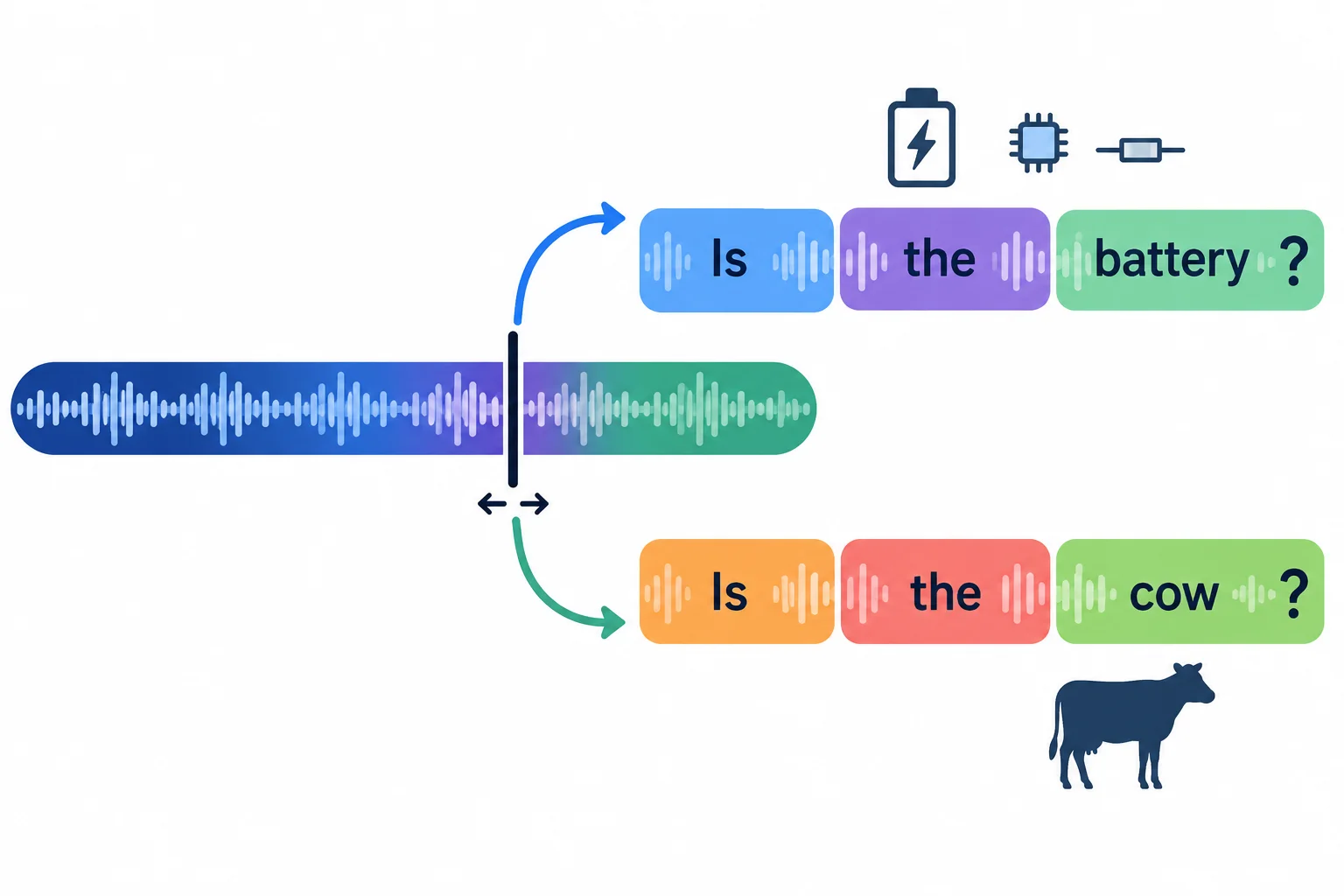 Diagrama de uma mesma faixa sonora dividida de duas maneiras, com uma leitura ligada a bateria e outra ligada a vaca.