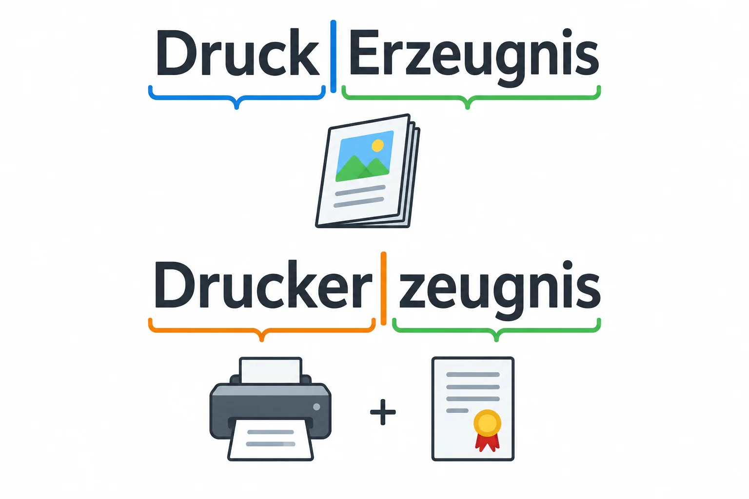 Comparação de dois recortes de Druckerzeugnis: Druck-Erzeugnis, associado a material impresso, e Drucker-Zeugnis, associado a impressora e certificado.