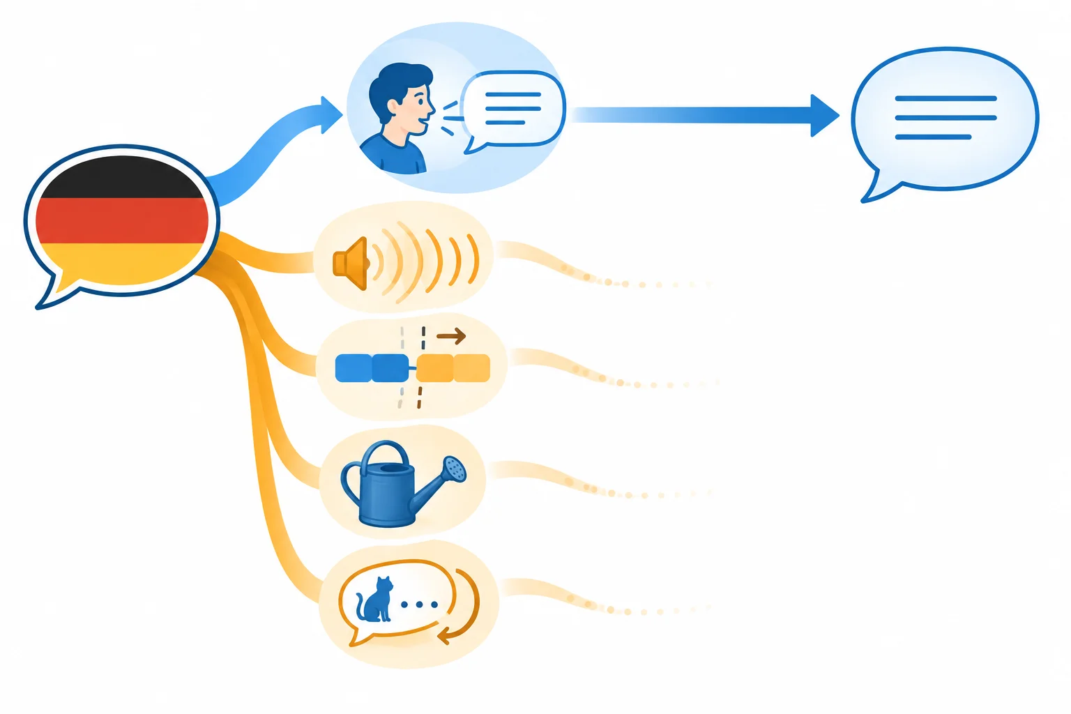 Diagrama mostrando que uma paráfrase mantém a mensagem principal, mas pode deixar para trás mecanismos formais do jogo verbal.