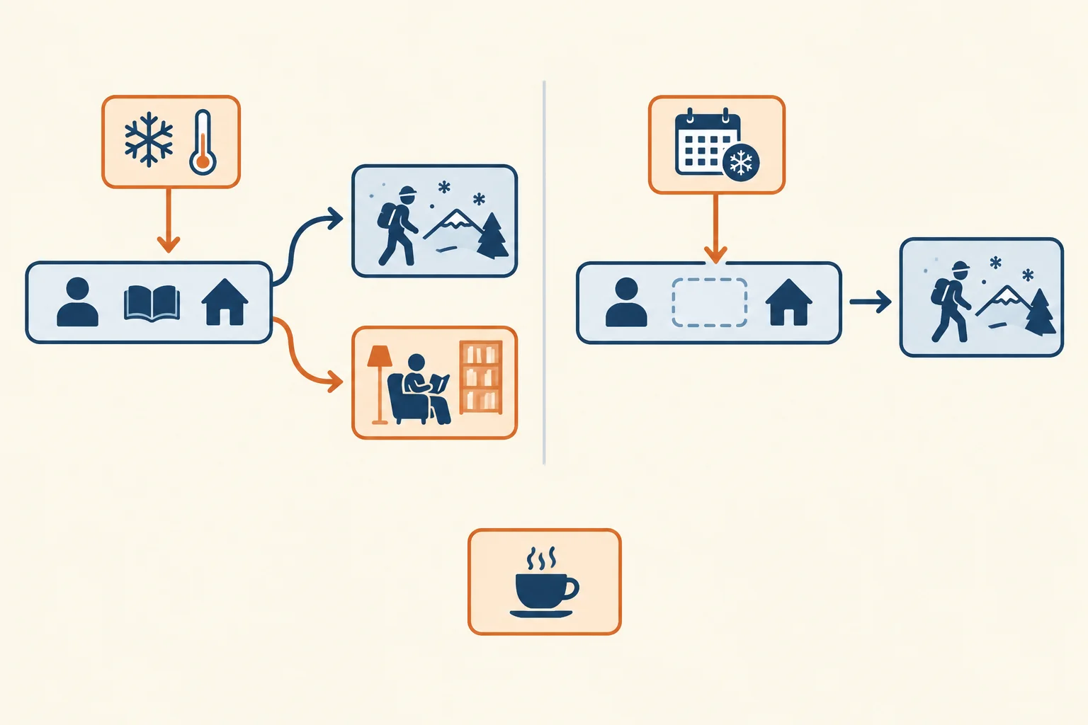 Esquema que contrasta uma pista contextual decisiva, ligada a uma das leituras ou a um parâmetro em aberto, com uma informação apenas relacionada ao tema.