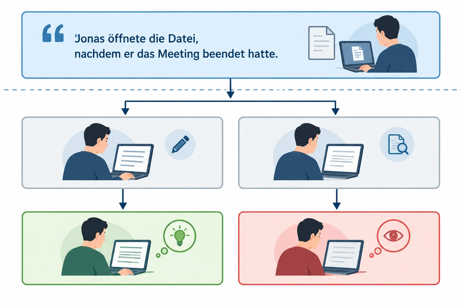 Diagrama em três níveis: uma pista da passagem leva a duas premissas alternativas, que por sua vez levam a duas leituras.