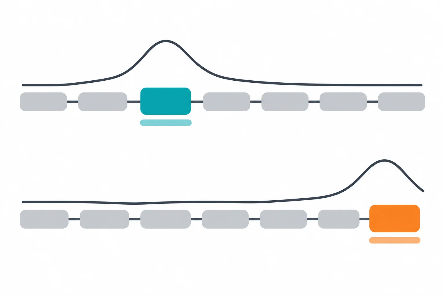 Diagrama com duas trajetórias melódicas: na primeira, o maior pico aparece no meio do enunciado; na segunda, aparece perto do final.