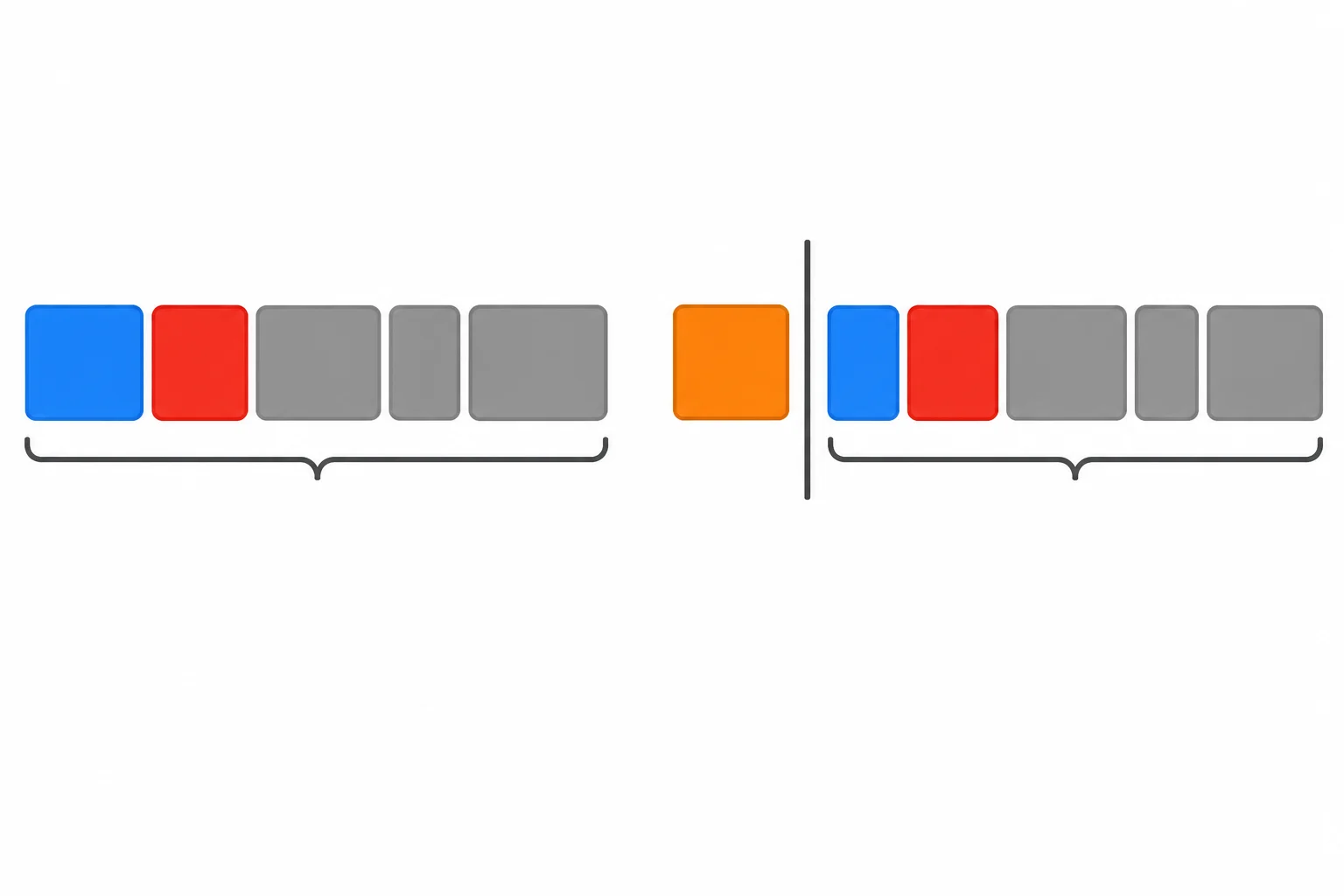 Diagrama comparando um único bloco integrado antes do verbo finito com um tópico externo separado da oração, seguido de retomada e verbo finito.