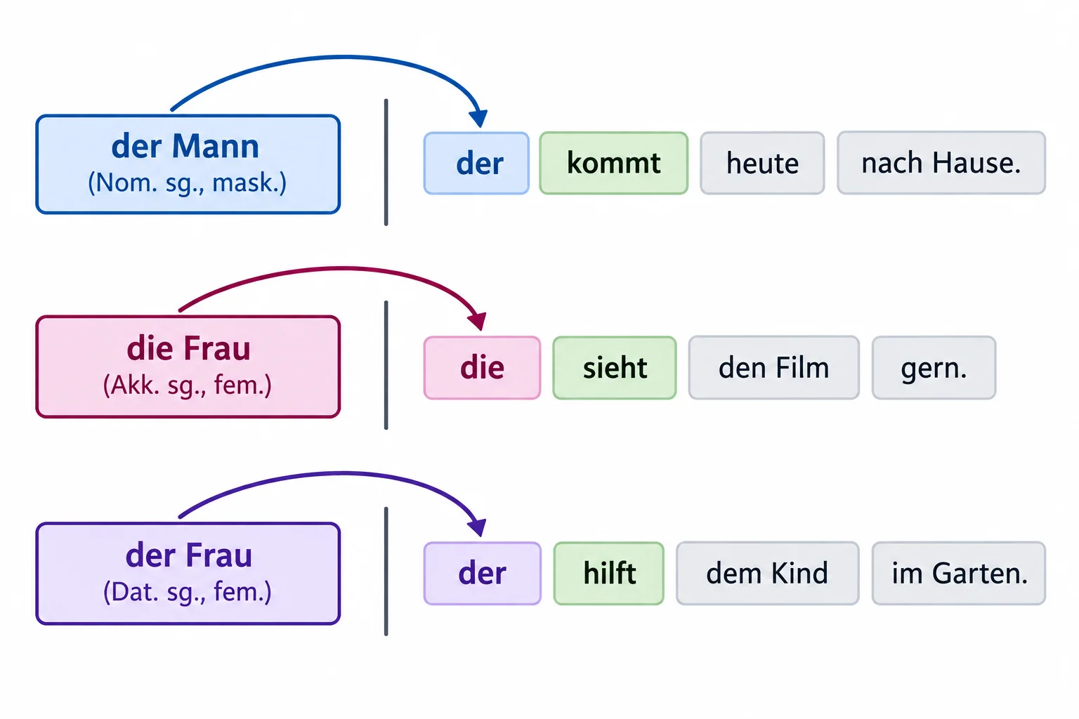Diagrama com três padrões de Linksversetzung: um grupo nominal externo ligado a um demonstrativo no Vorfeld, seguido imediatamente pelo verbo finito.