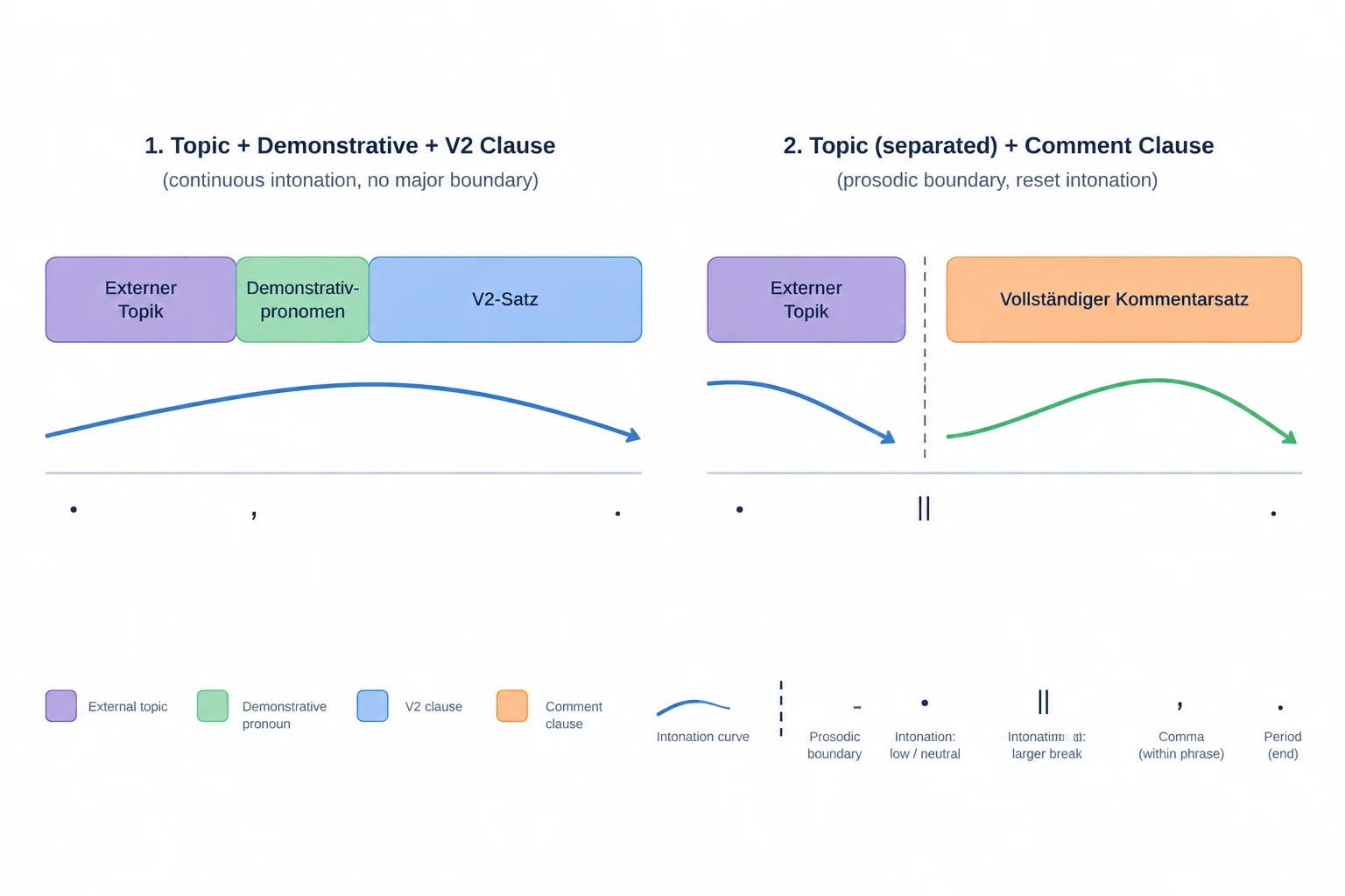 Diagrama que compara uma abertura ligada continuamente à retomada demonstrativa com um tópico externo mais separado do comentário.