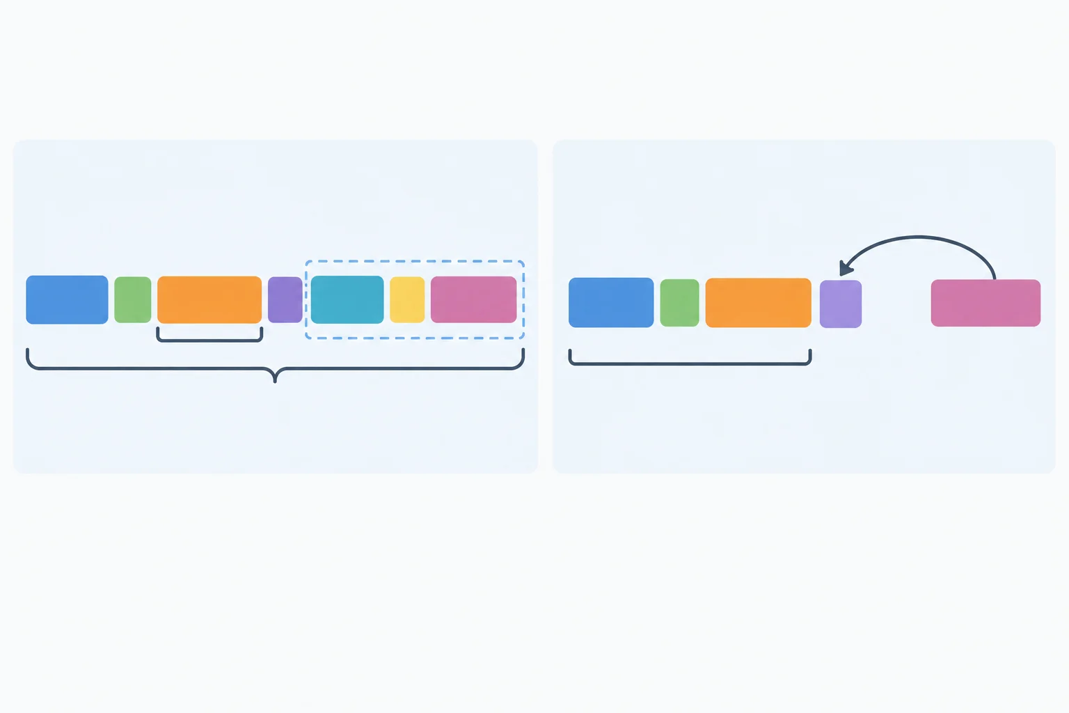 Diagrama compara uma unidade integrada no Nachfeld a um pronome na oração ligado por uma seta a um grupo nominal destacado à direita.