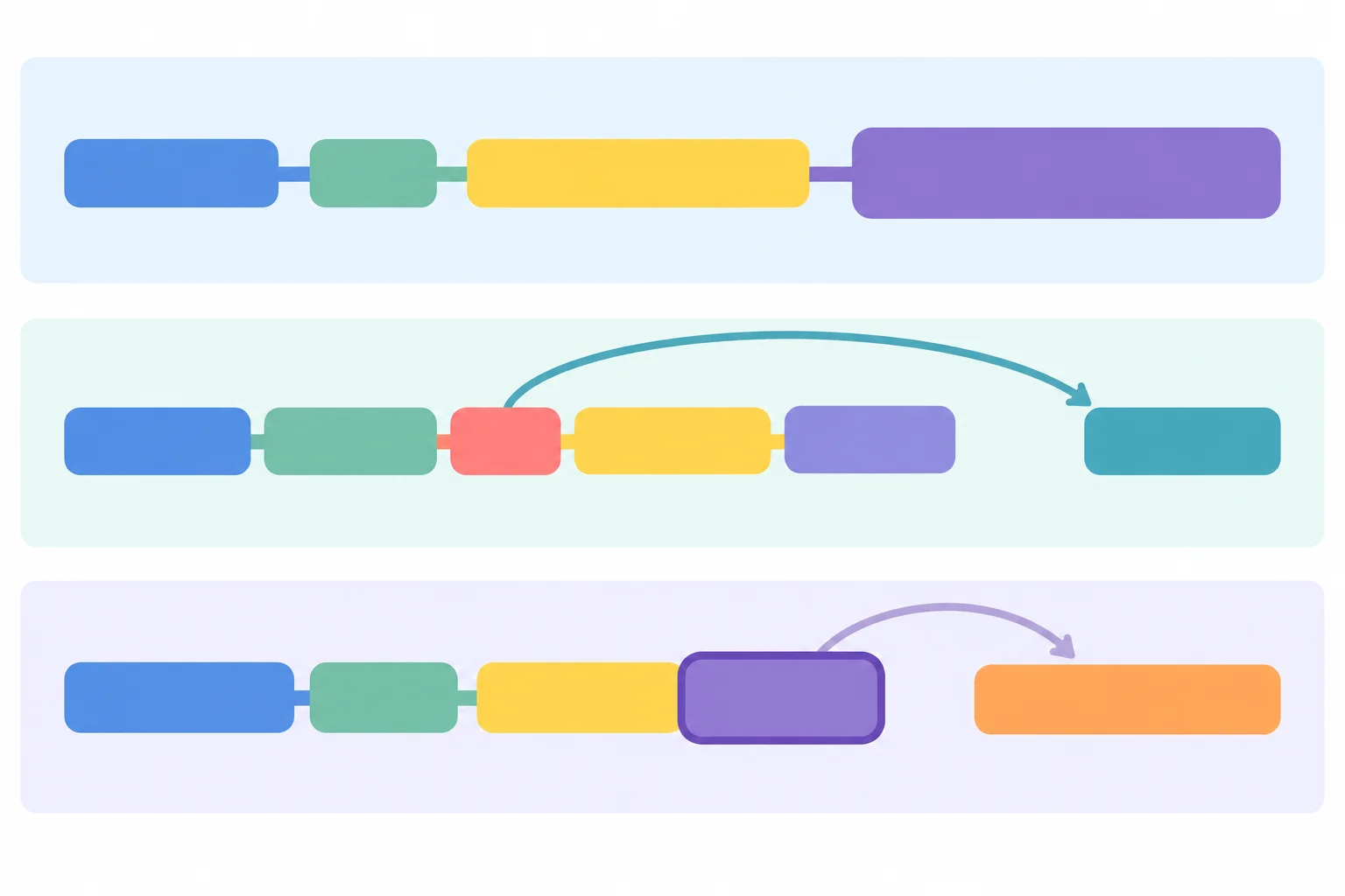 Diagrama de três estruturas: complemento final integrado, pronome ligado a um nome à direita e acréscimo posterior ligado ao enunciado anterior.