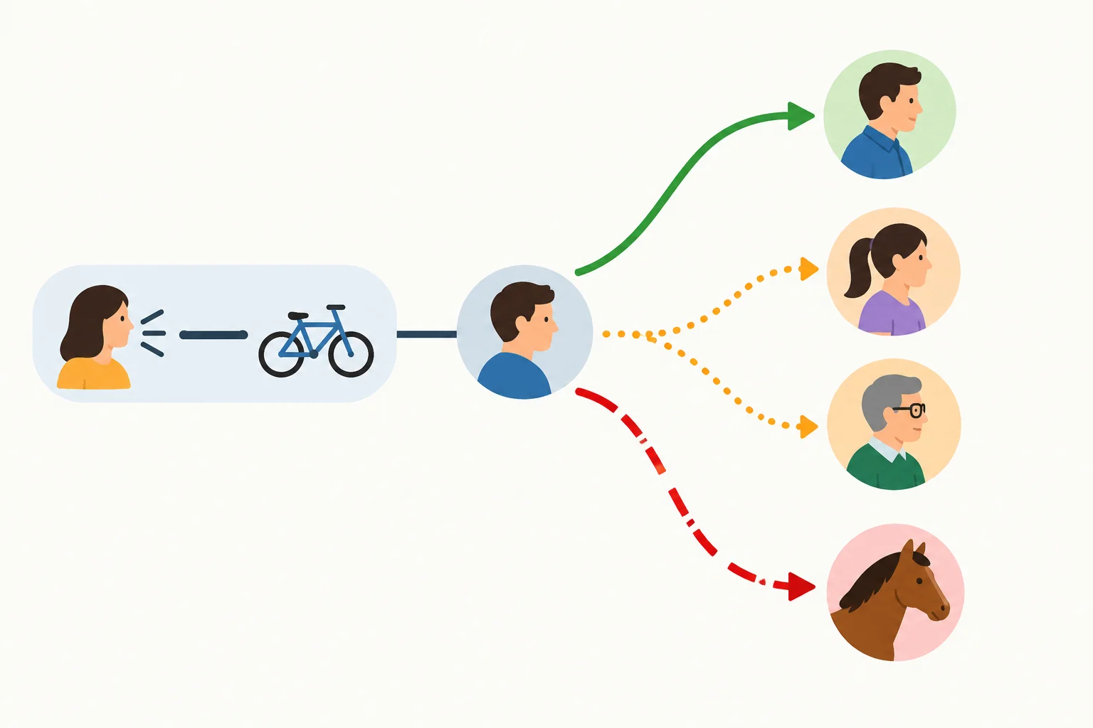 Diagrama com uma ligação clara entre pronome e referente, uma ligação dividida entre dois referentes possíveis e uma ligação incompatível.