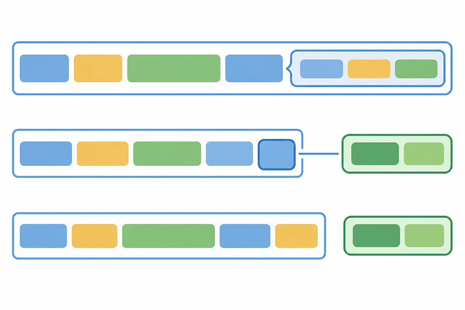 Esquema com três faixas: uma oração termina em um bloco integrado; outra contém um pronome ligado a um grupo nominal destacado à direita; a terceira mostra uma oração completa seguida de um bloco suplementar separado.