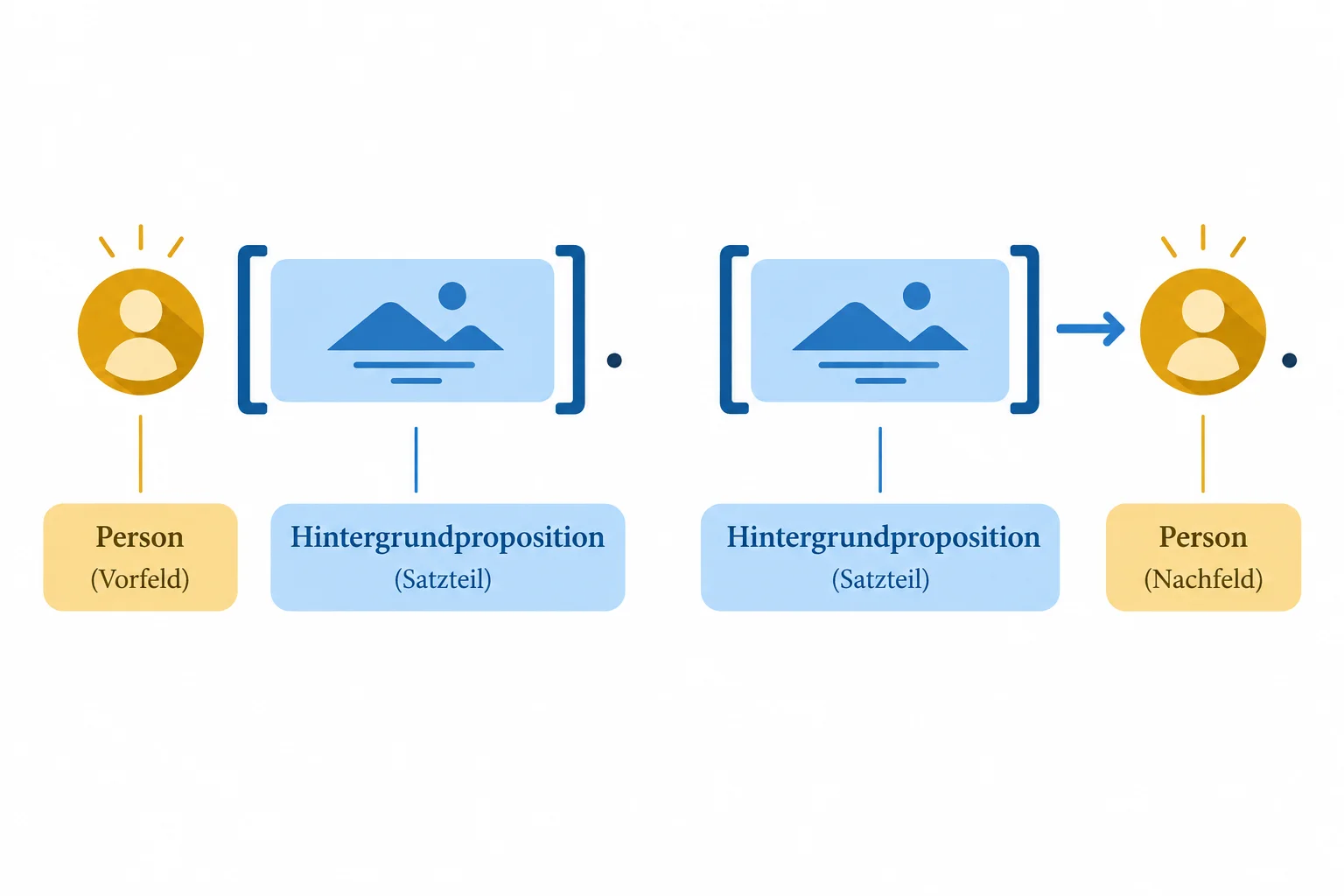 Diagrama compara duas distribuições: foco antes do bloco de fundo e bloco de fundo antes do foco.