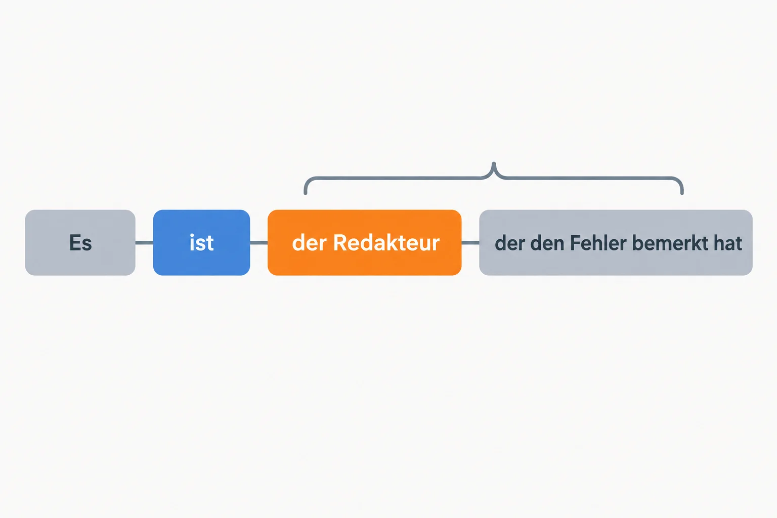 Esquema de uma clivada: es, ist, o foco der Redakteur e a relativa ligada a esse foco.
