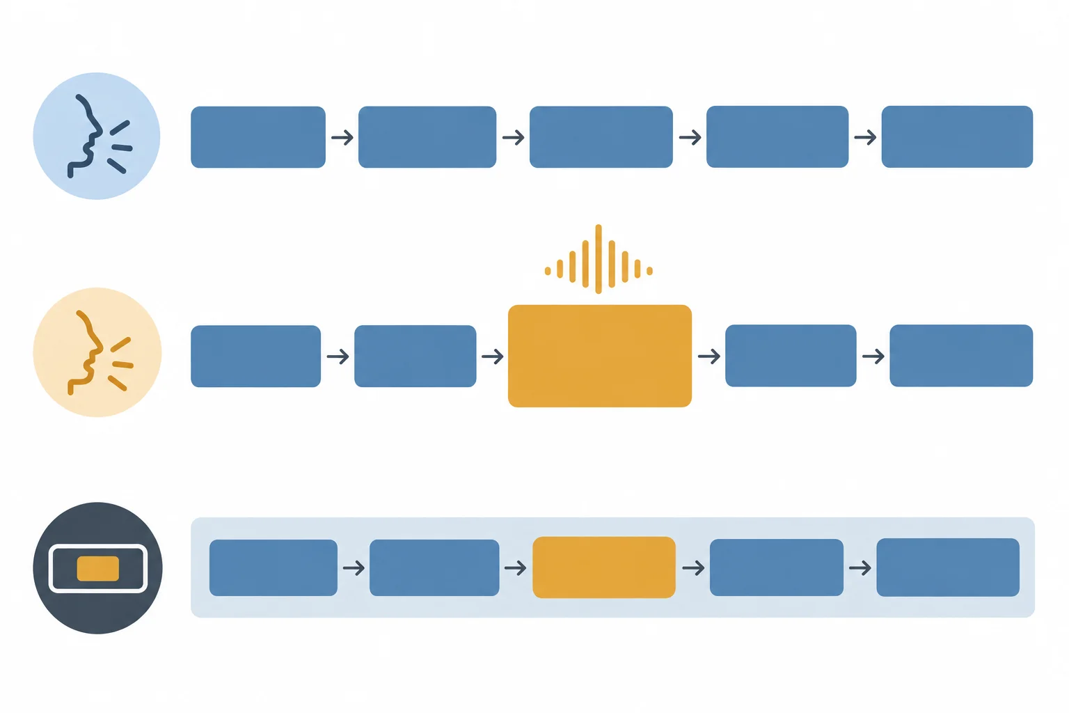 Diagrama comparando uma frase neutra, uma frase com um bloco em proeminência sonora e uma frase dividida em moldura e identificação focal.