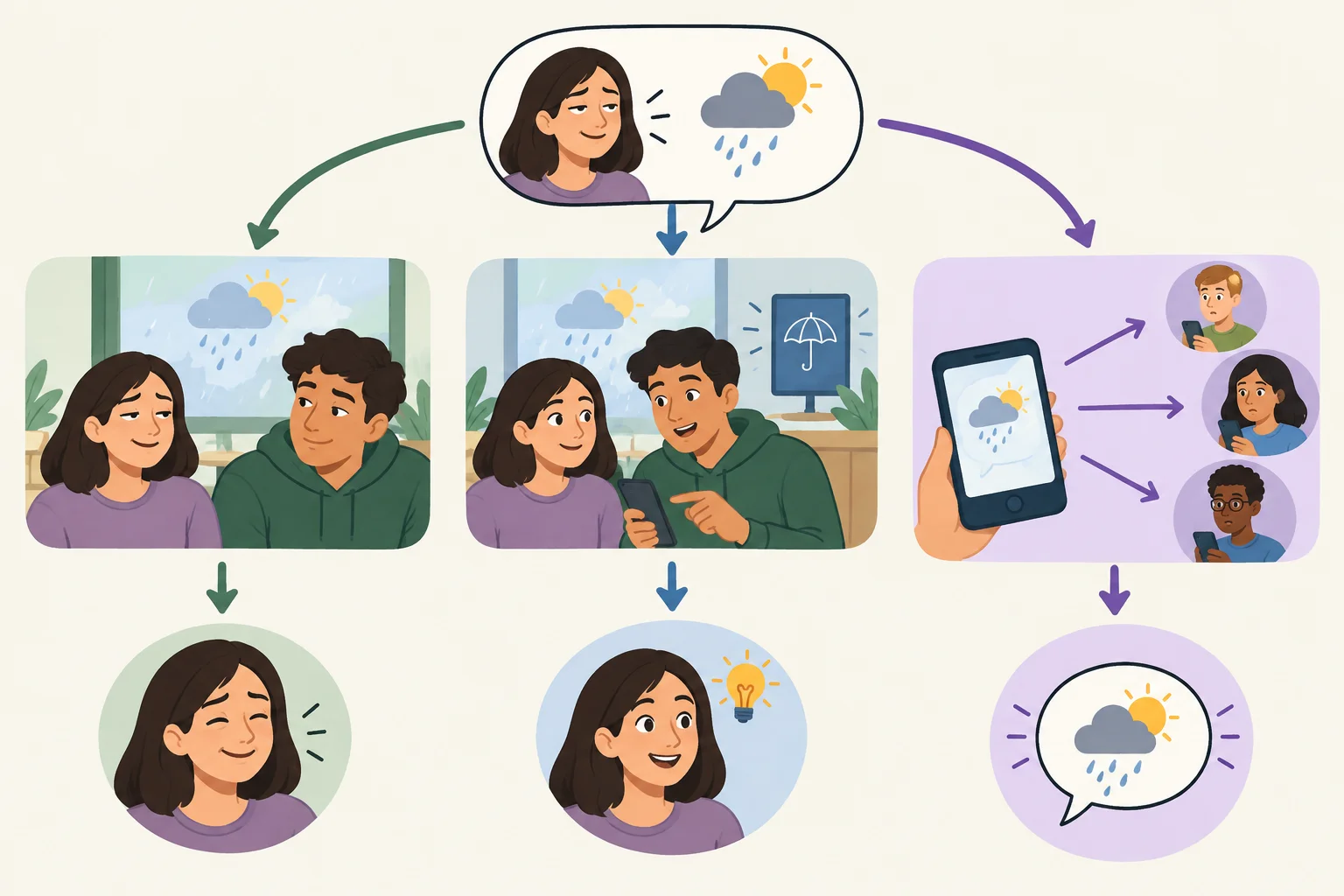 Diagrama com três decisões: manter a ironia quando o contexto é compartilhado, acrescentar uma pista quando falta apenas uma ligação e preferir formulação direta quando a mensagem circula sem contexto.