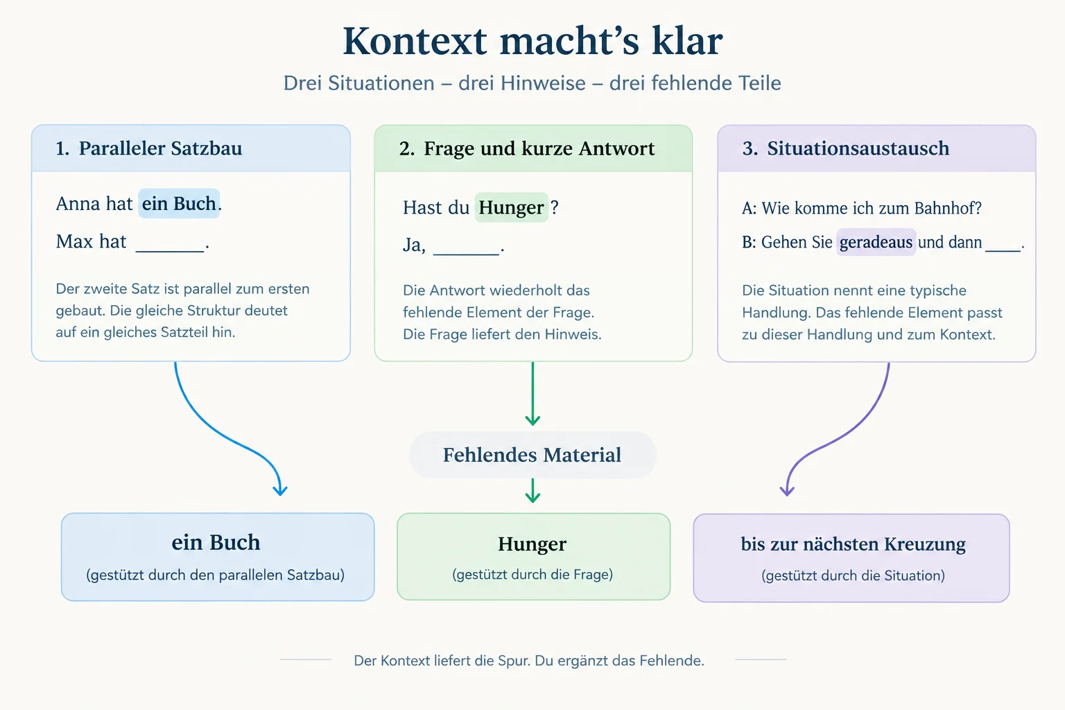 Diagrama que liga trechos elípticos em alemão às pistas de estrutura paralela, cotexto e situação comunicativa.