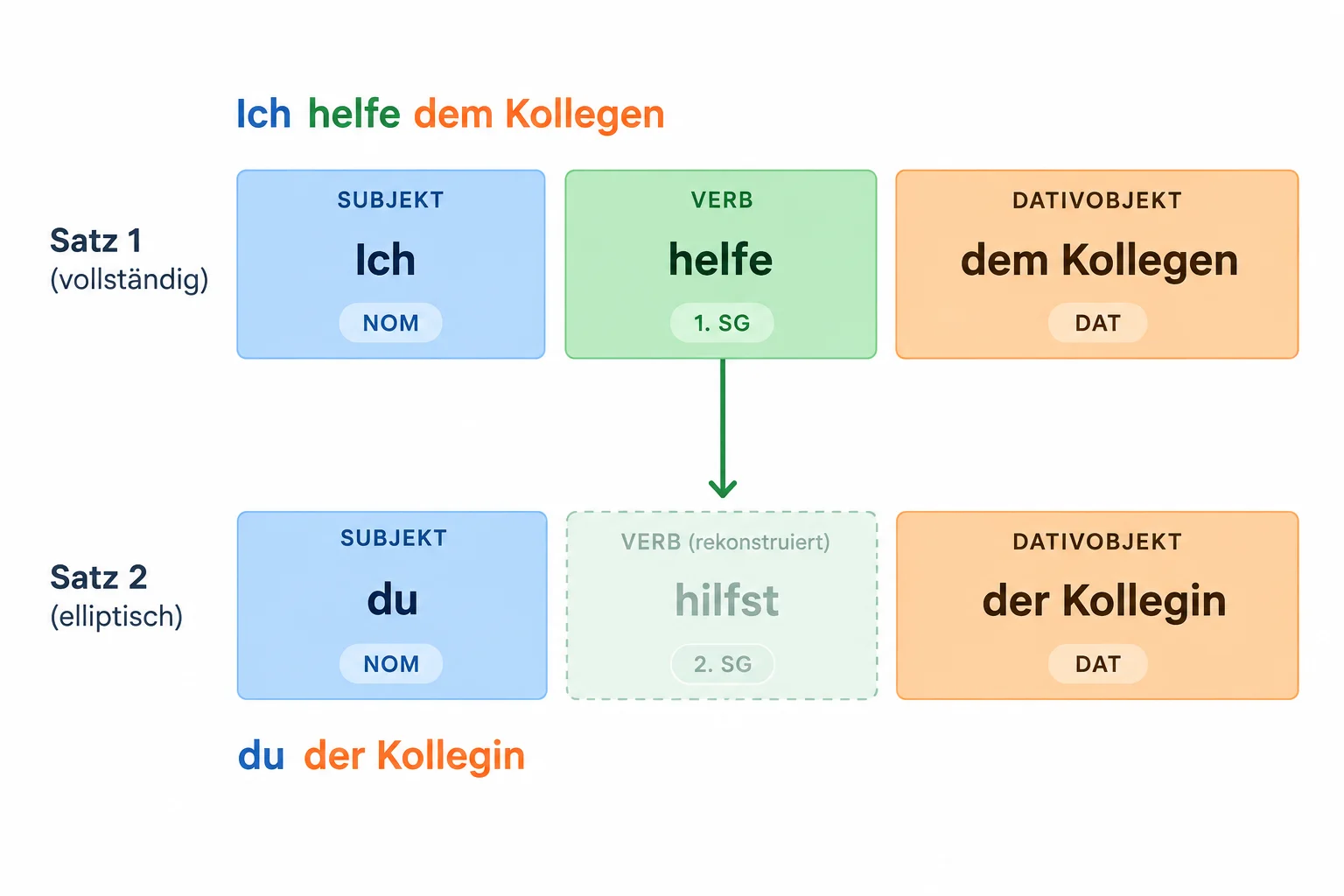 Diagrama de duas partes coordenadas: em “Ich helfe dem Kollegen, du der Kollegin”, o verbo helfe aponta para a predicação recuperada na segunda parte, e os dois complementos aparecem como dativos.