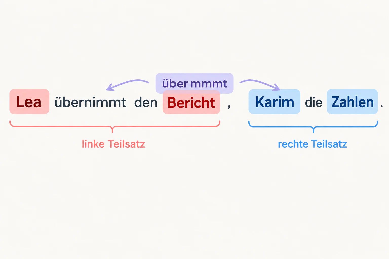 Diagrama da frase alemã em que o verbo übernimmt é compartilhado, enquanto Lea, Bericht, Karim e Zahlen permanecem destacados.