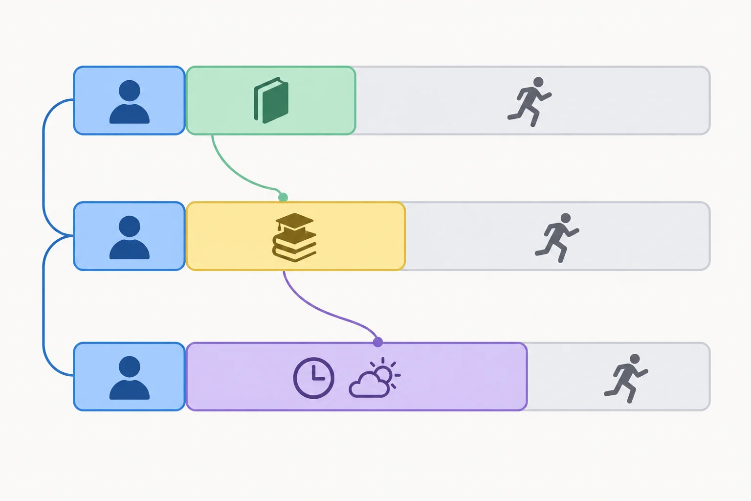 Diagrama com três unidades que preservam o mesmo bloco inicial e mudam os complementos.