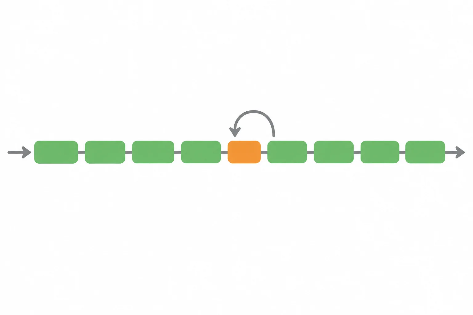 Diagrama de uma fala em que um pequeno segmento laranja é corrigido, enquanto o restante da sequência verde permanece.