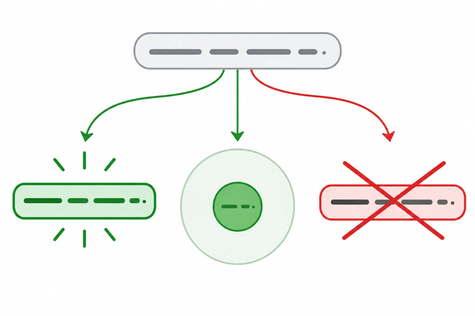 Diagrama com três resultados possíveis de um autorreparo: conteúdo preservado, alcance restringido e formulação cancelada.