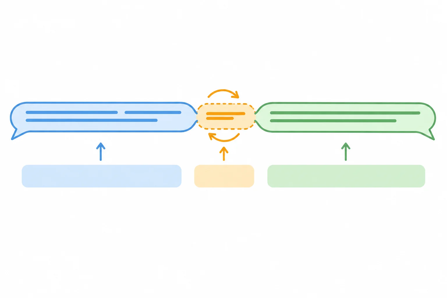 Diagrama de uma fala contínua: um pequeno trecho central é ajustado, enquanto o início e a continuação são preservados.