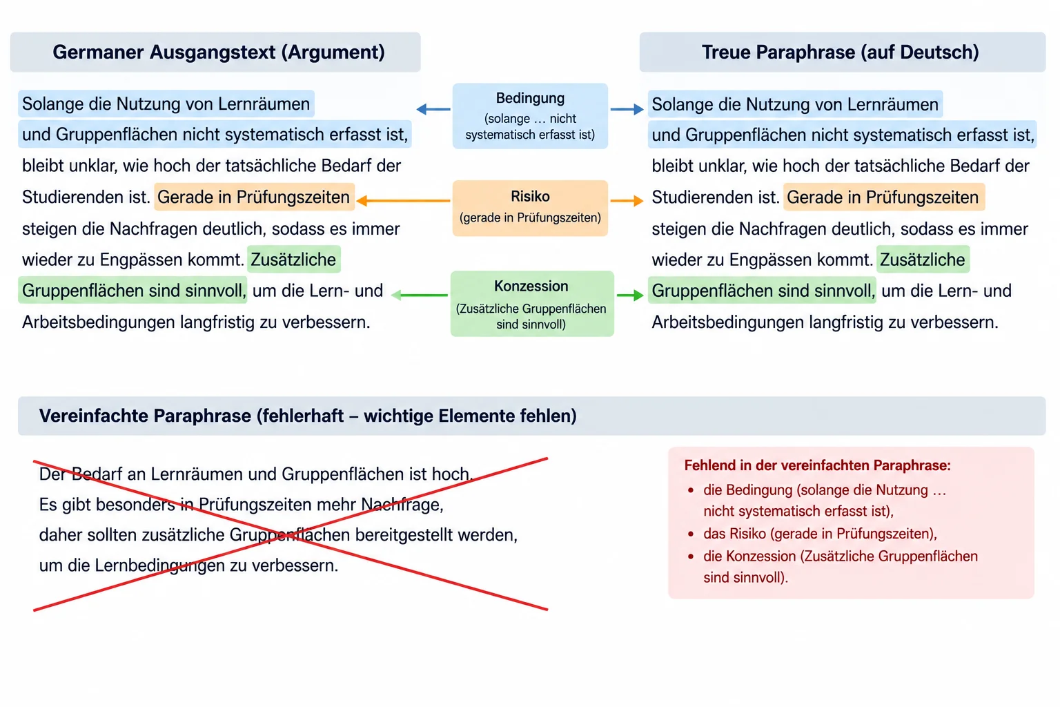 Diagrama de comparação entre o comentário-base e uma retomada, com conectores destacando a condição sobre dados de uso, o risco em períodos de prova e a concessão sobre espaços colaborativos.
