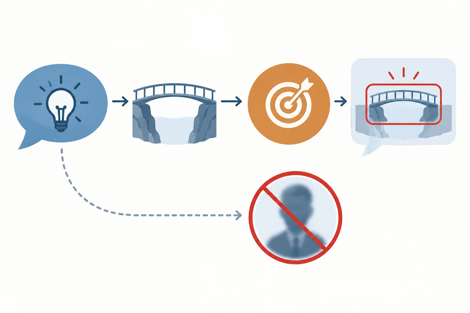 Diagrama que contrasta uma réplica que restringe uma ligação entre argumento e conclusão com um ataque pessoal descartado.