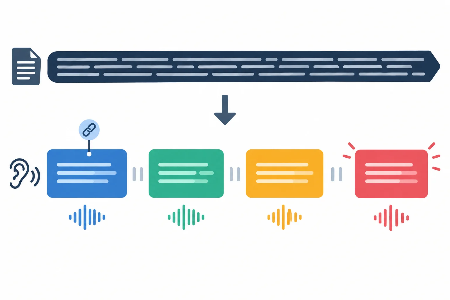 Diagrama mostrando uma frase escrita densa sendo reorganizada em quatro unidades de escuta, com uma referência antecipada e uma ressalva final.