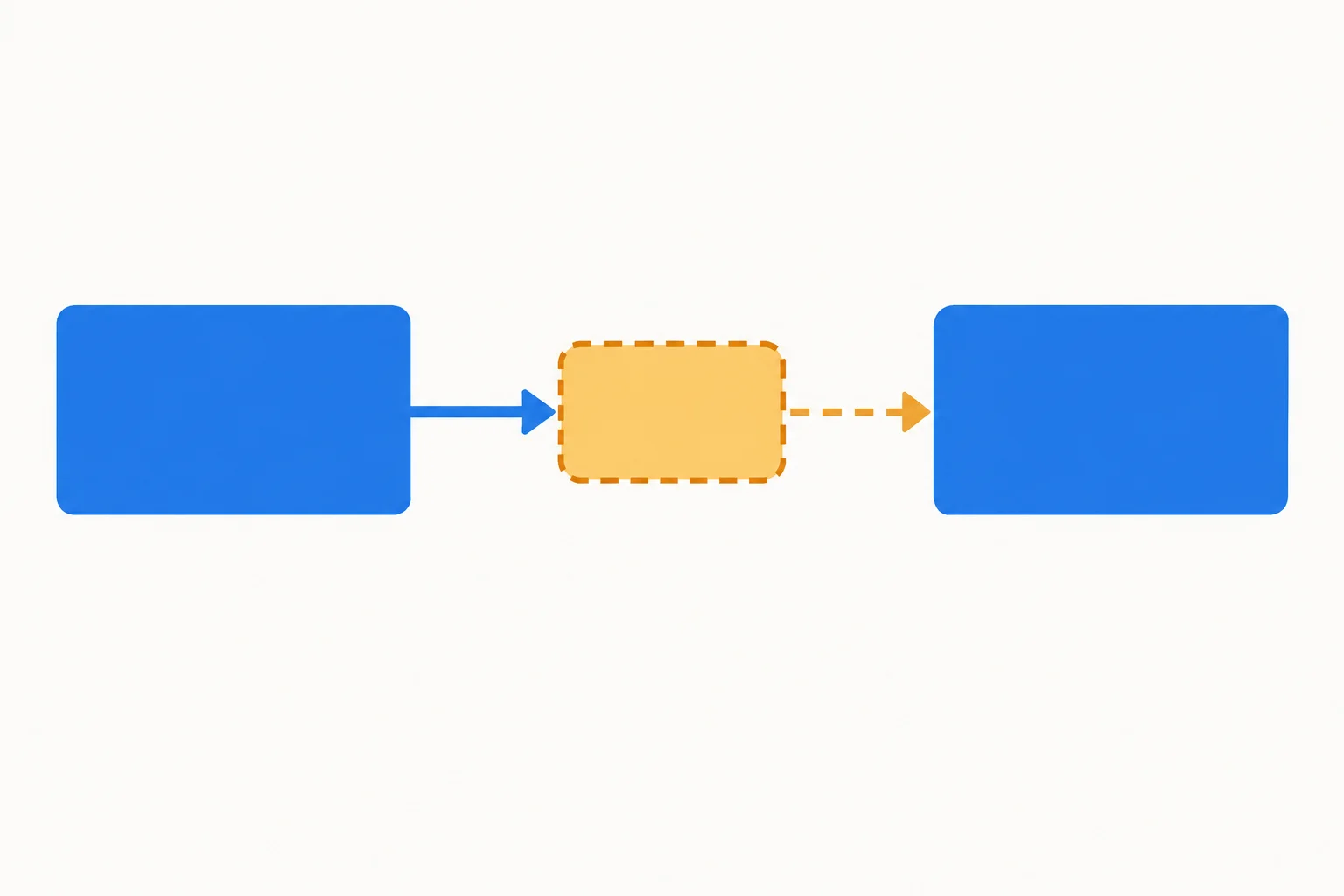 Diagrama com uma base e uma conclusão em caixas azuis contínuas, ligadas por uma caixa intermediária âmbar de contorno tracejado.