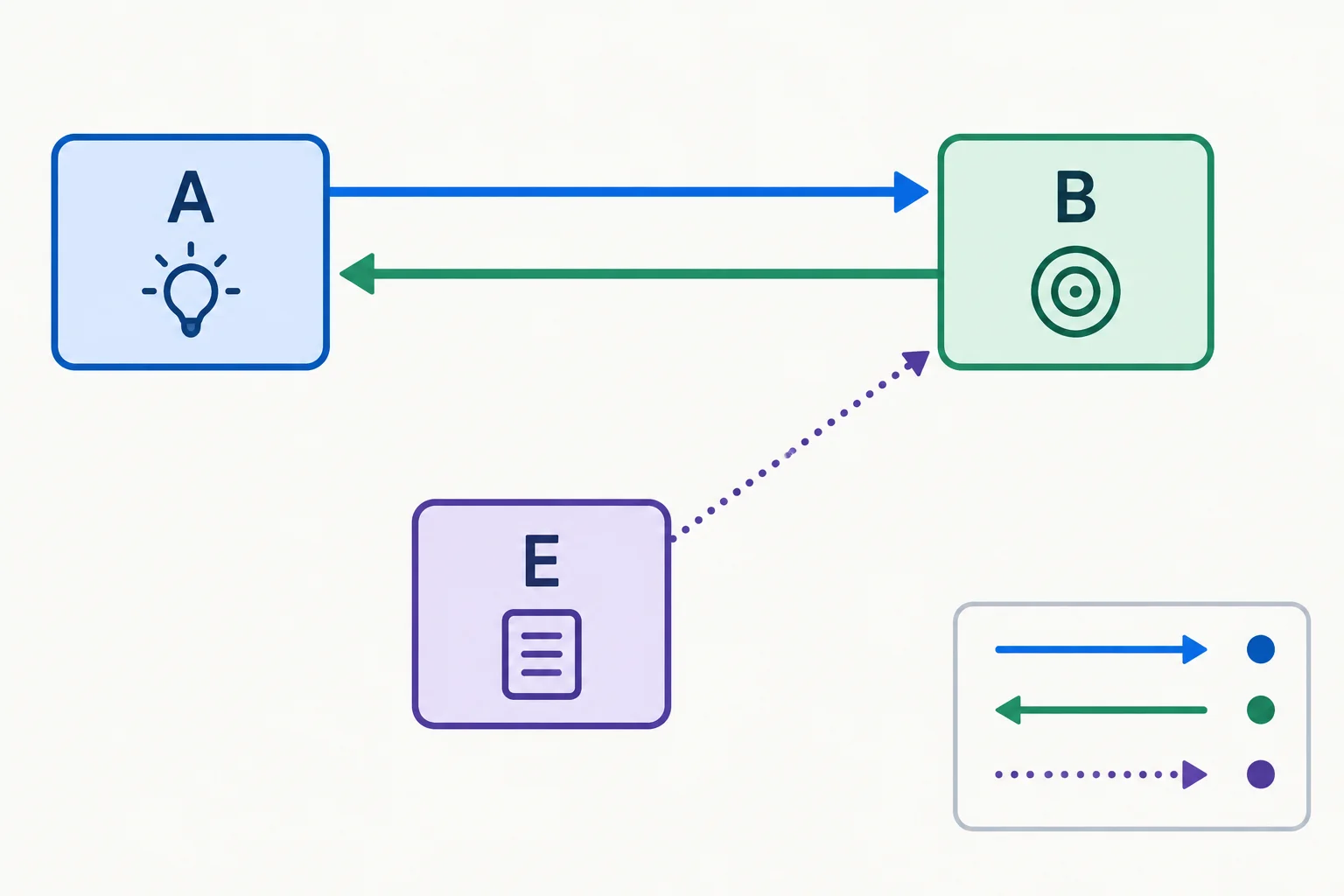 Diagrama com uma seta de condição suficiente de A para B, uma relação de condição necessária de B para A e uma linha pontilhada de evidência que apenas apoia B.