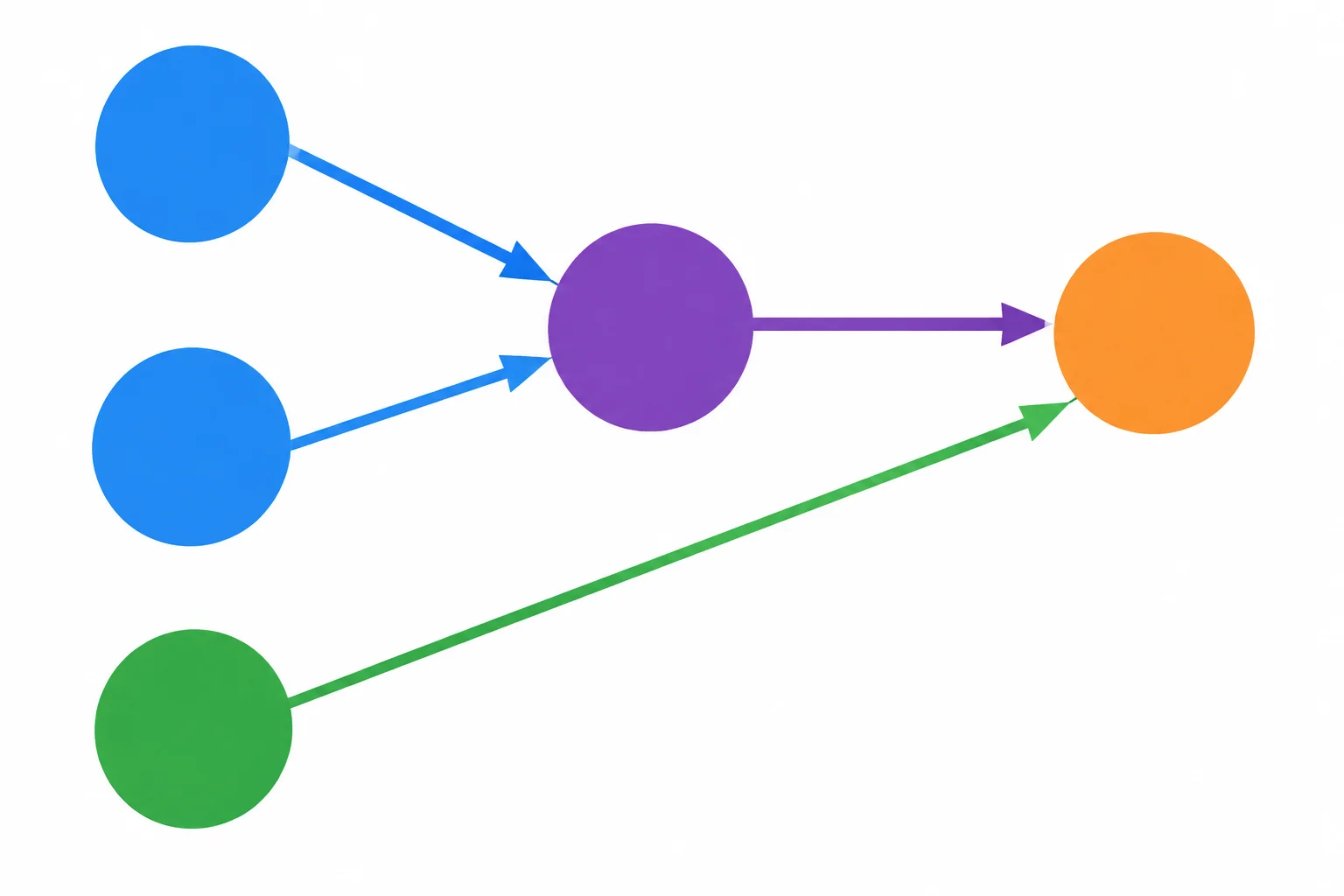 Diagrama com dois nós azuis que convergem em um nó roxo e, depois, dois caminhos distintos — um do nó roxo e outro de um nó verde — que apontam para um nó final laranja.