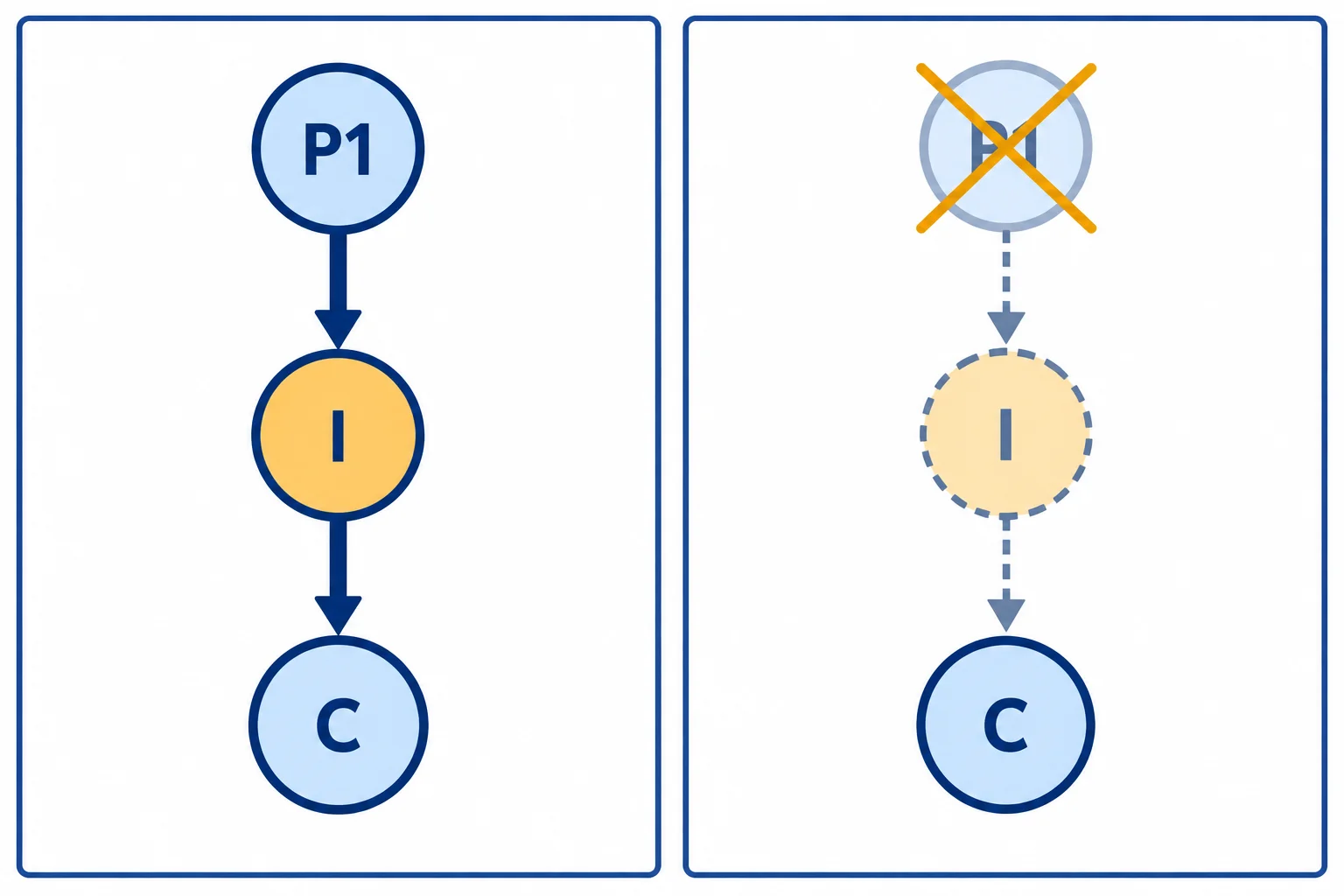 Diagrama em dois momentos: antes, P1 sustenta I, que sustenta C; depois da retirada de P1, I e a ligação posterior ficam tracejadas, sem que C seja marcada como falsa.