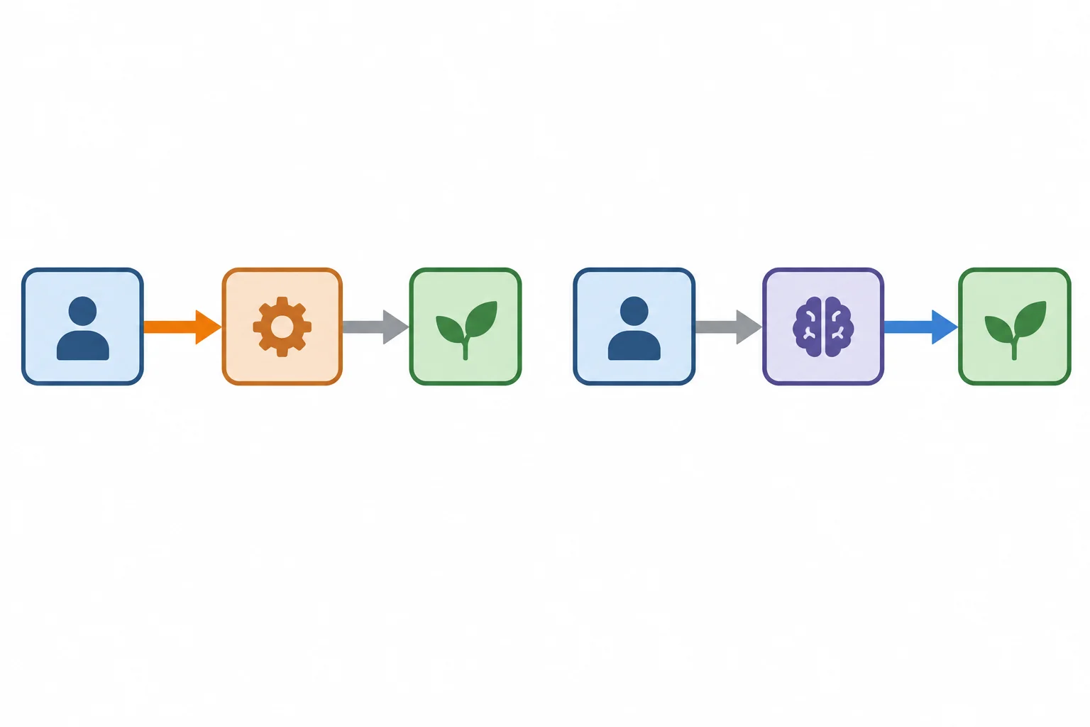 Diagrama de dois modelos com o mesmo resultado, mas com relações explicativas diferentes destacadas.