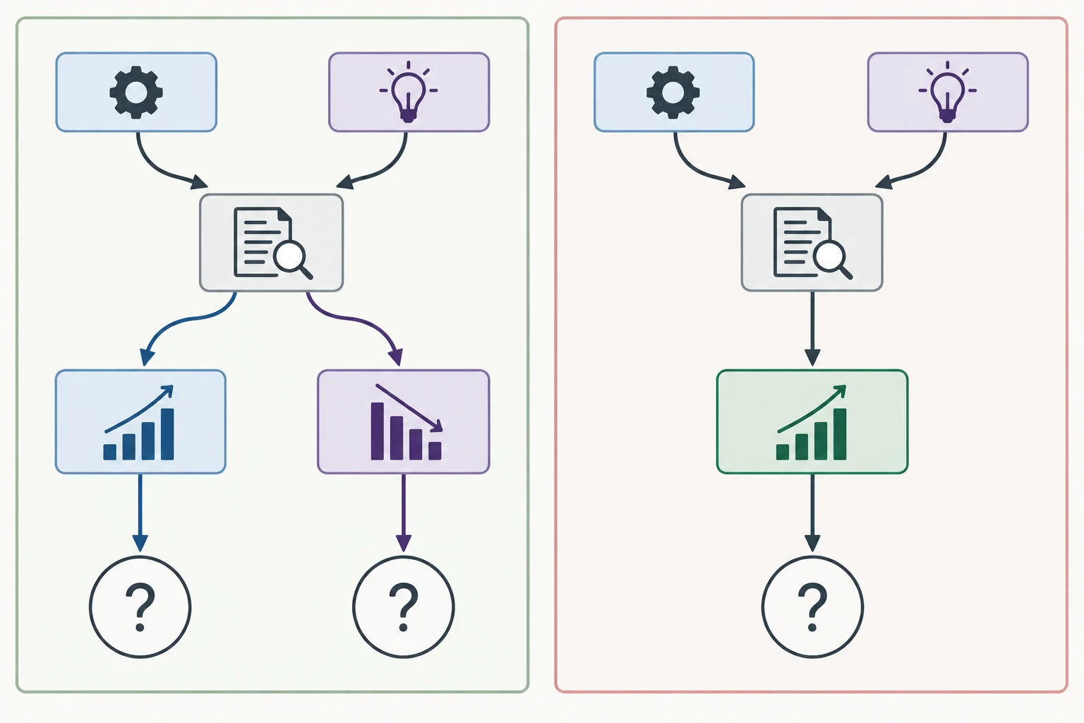 Diagrama comparando uma síntese fiel, que mantém dois ramos e uma questão aberta, com uma síntese que funde indevidamente os ramos em uma conclusão única.