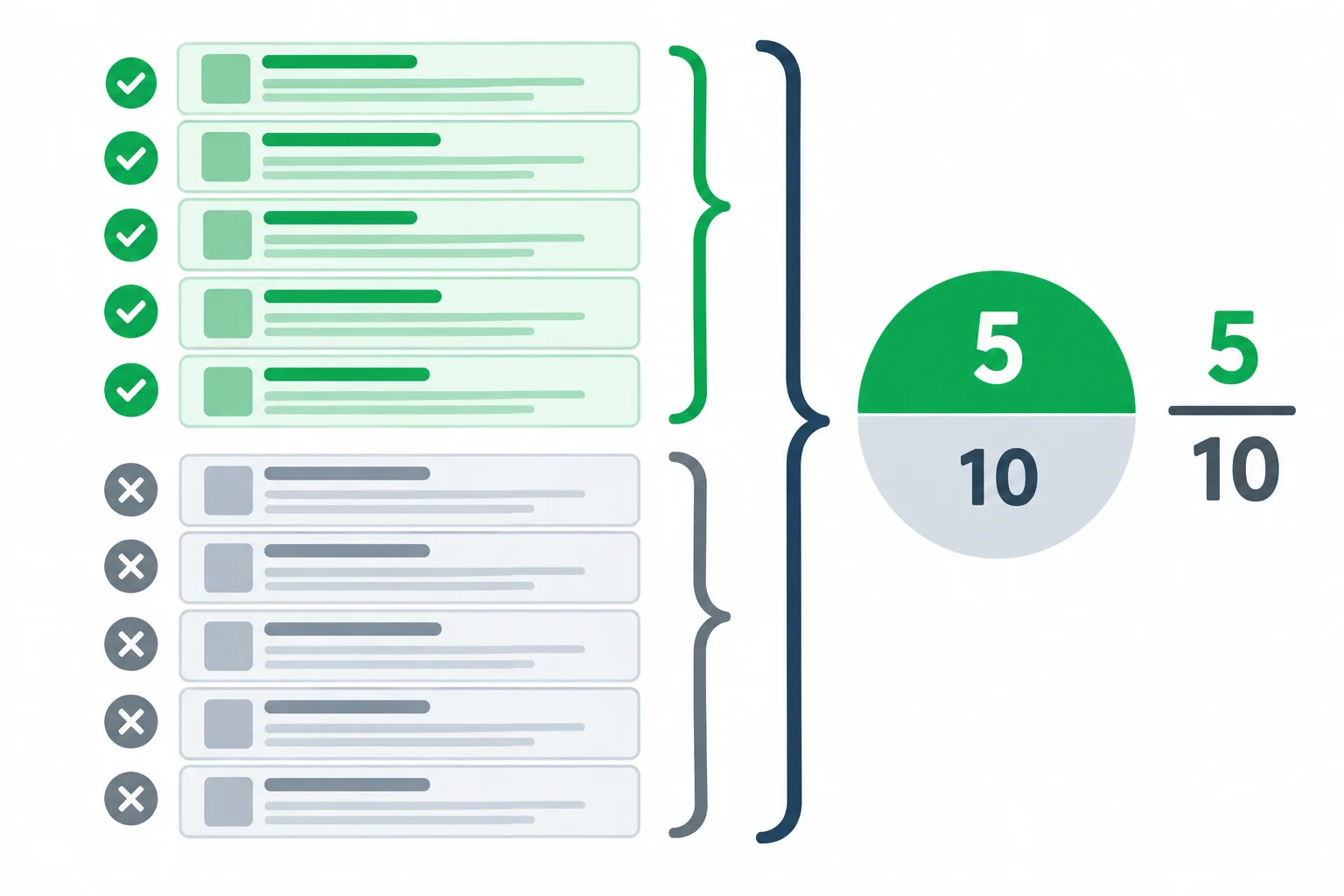 Diagrama de uma lista de resultados de busca: alguns são relevantes e outros não; a relação destacada compara os relevantes com o total exibido.