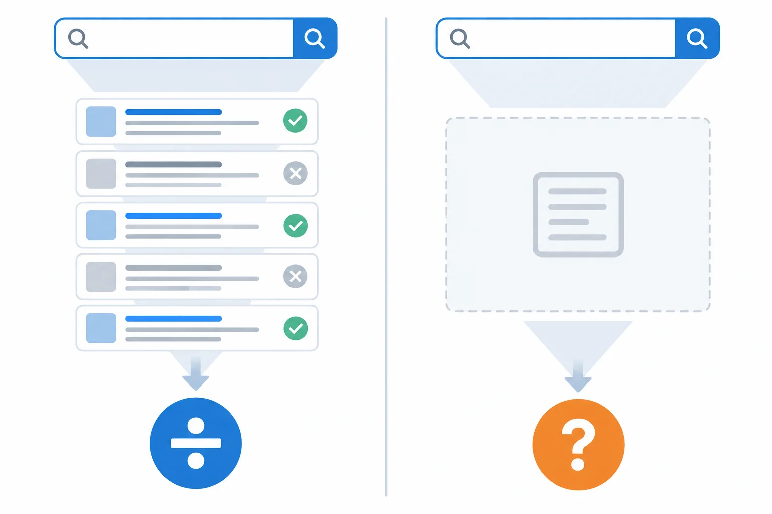Diagrama com dois caminhos: uma busca com resultados, que permite avaliar a proporção de resultados relevantes, e uma busca sem resultado, que termina sem valor de precisão.