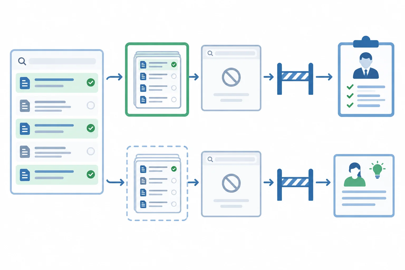 Diagrama mostrando uma mesma avaliação de busca sendo explicada para dois públicos, com os mesmos limites, exceção de zero resultados e fronteira do acervo preservados.