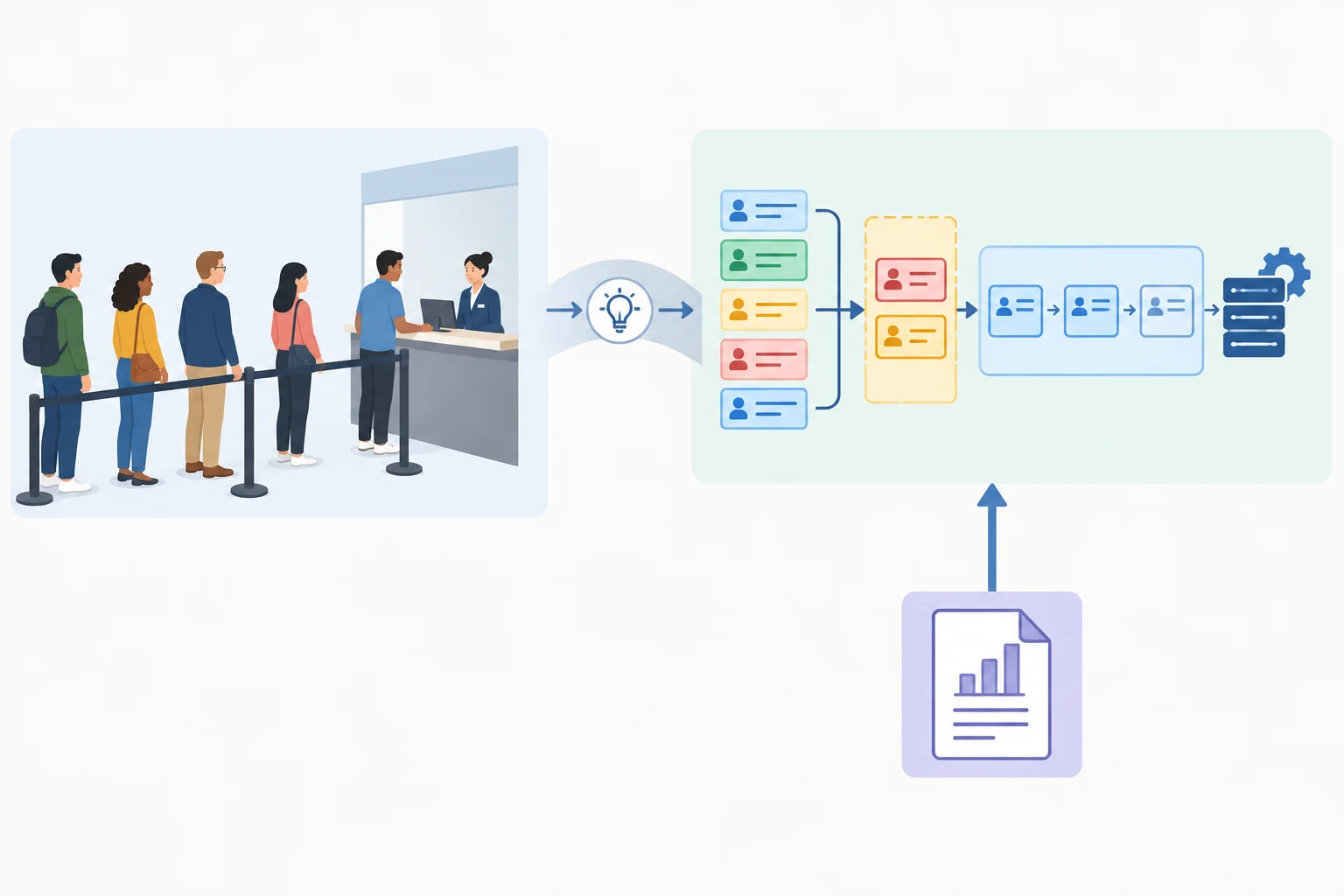 Diagrama separando uma fila presencial usada como ilustração de um sistema digital e uma nota factual que sustenta informações sobre o sistema.