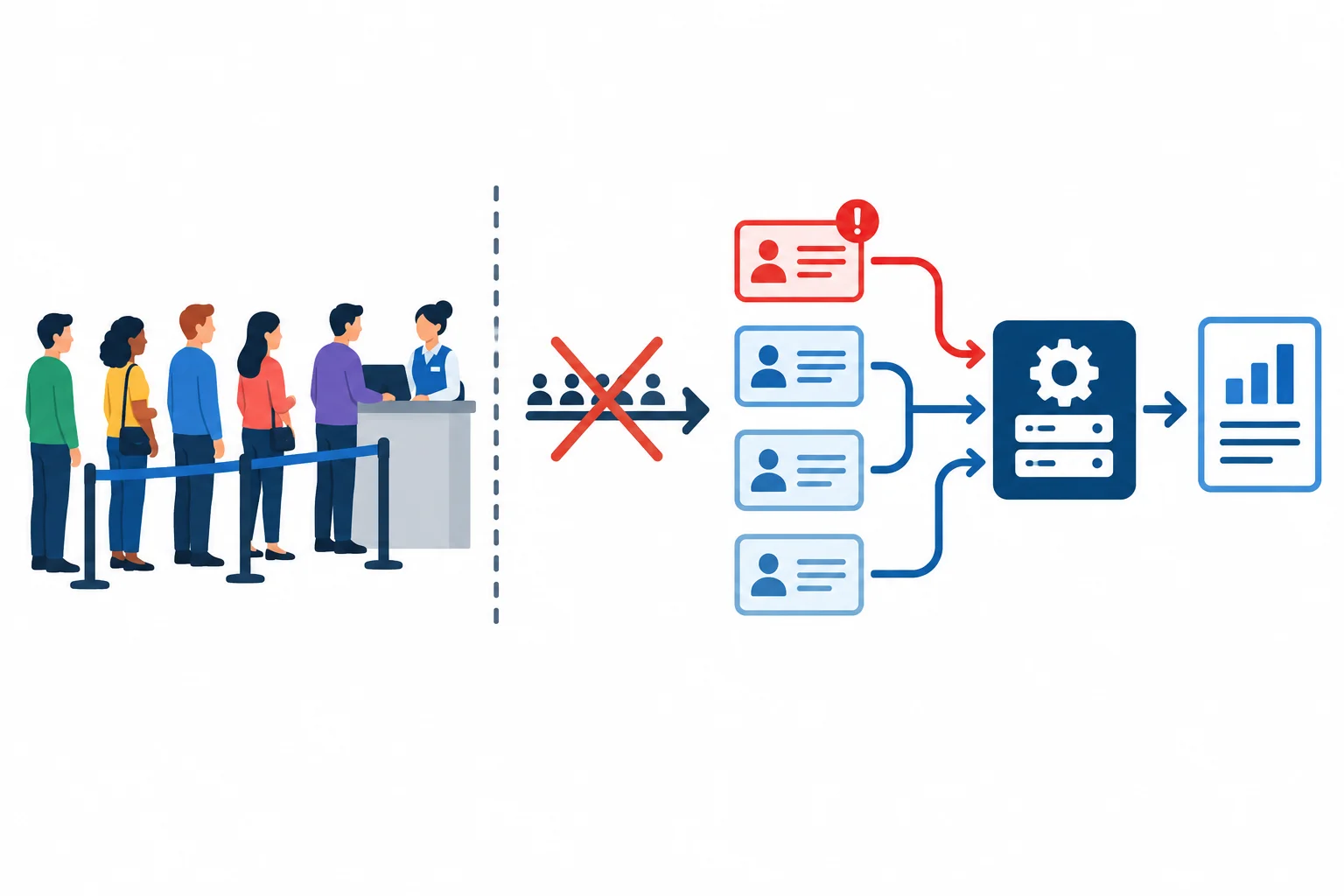 Diagrama mostra uma fila presencial, a ruptura da regra de ordem de chegada e um sistema digital que encaminha solicitações por prioridade antes de voltar a um resumo factual.