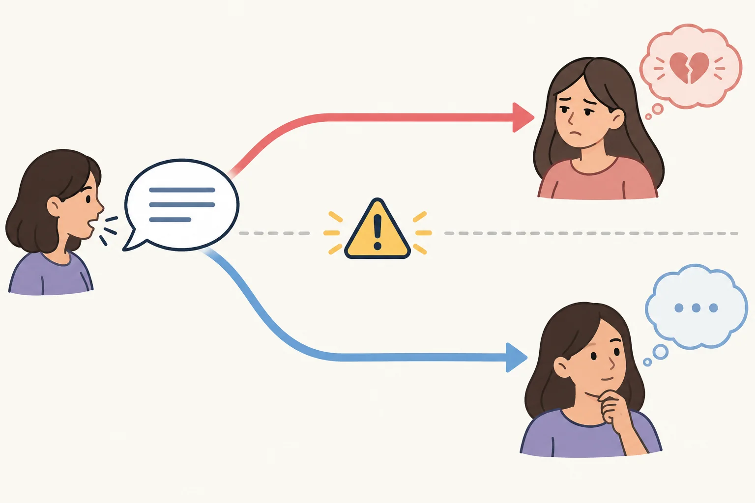 Diagrama com uma formulação levando separadamente ao efeito relatado por quem ouviu e à intenção ainda não confirmada de quem falou.