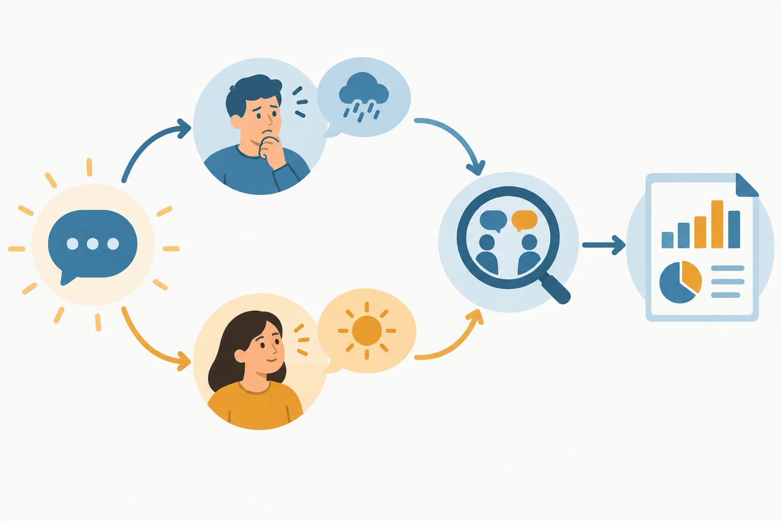 Diagrama mostrando uma expressão que se divide em duas leituras, passa pelo reconhecimento de uma reação e só depois retorna à discussão do assunto.