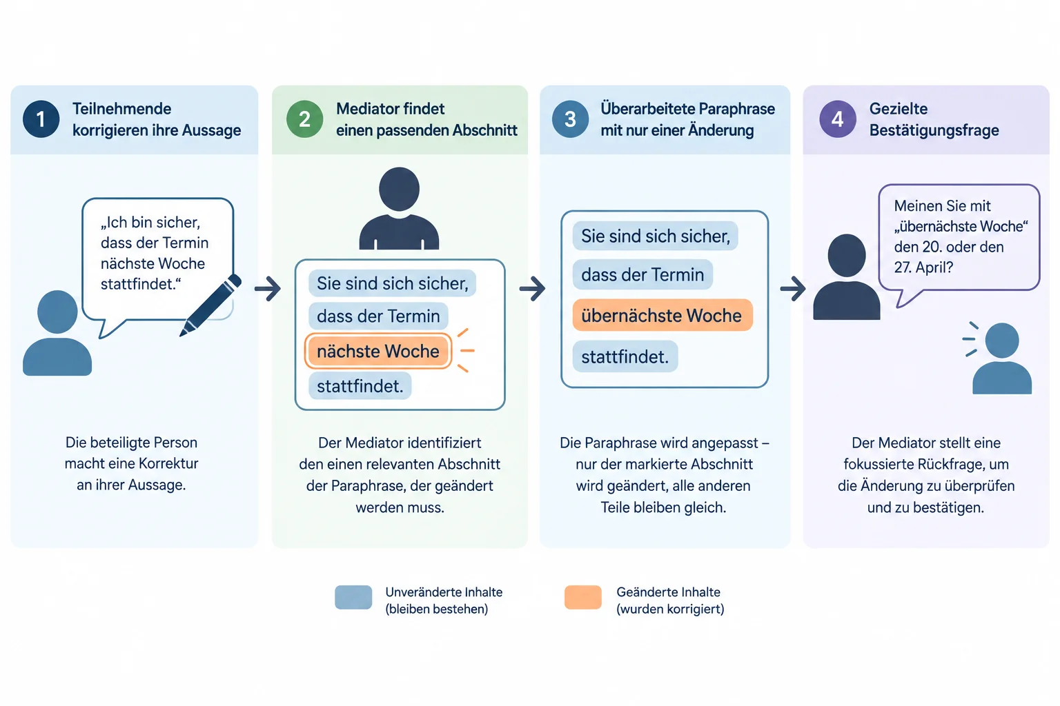 Diagrama mostra o ciclo: ouvir a correção, localizar o trecho afetado, revisar somente esse trecho e pedir nova confirmação específica.