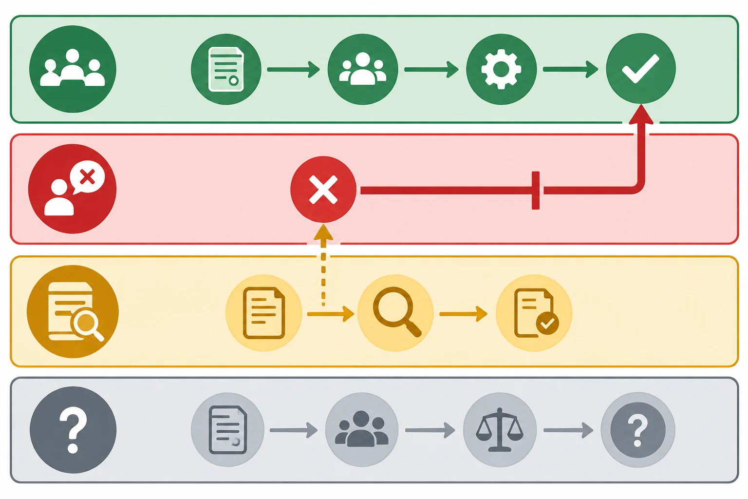 Diagrama com quatro áreas separadas: acordo procedimental, dissenso, verificação e questão não decidida; o dissenso limita o que pode ser decidido.