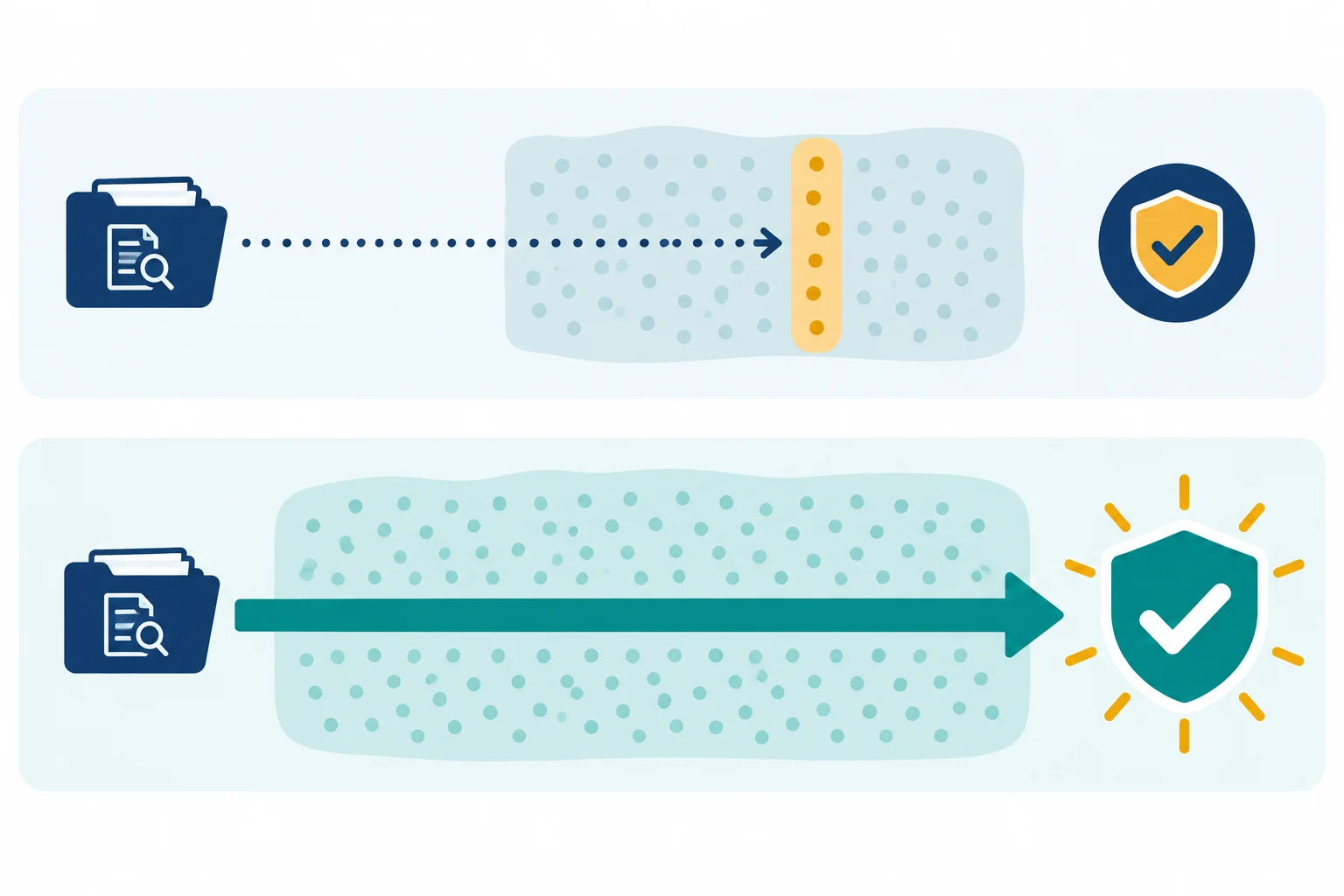 Comparação visual entre uma evidência limitada que sustenta uma conclusão restrita e a mesma evidência apresentada como prova ampla e garantia.