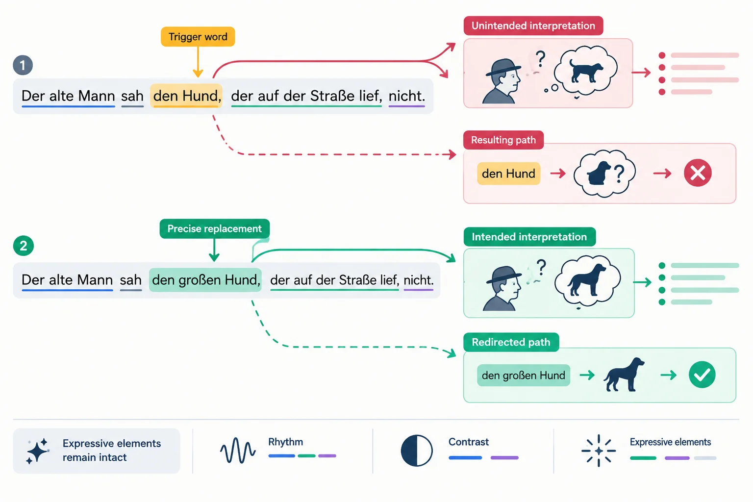 Diagrama de uma revisão: uma expressão desencadeia uma leitura de risco e uma alteração localizada redireciona essa leitura, preservando elementos expressivos do trecho.