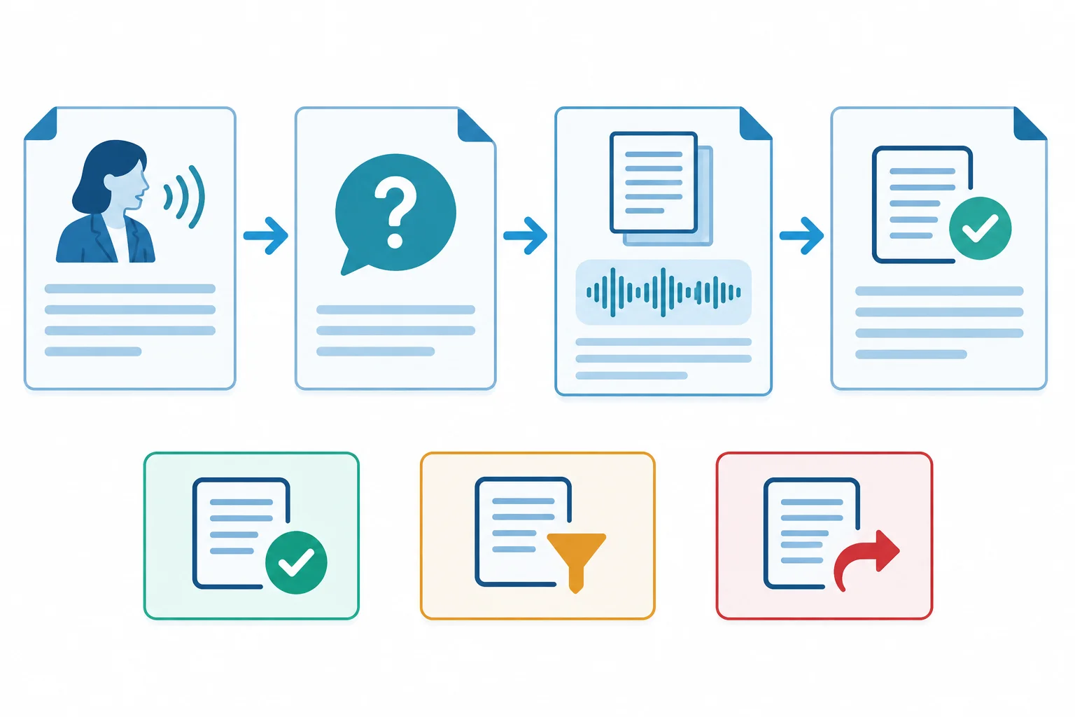 Diagrama do percurso entre uma afirmação apresentada, um questionamento, a checagem do fundamento e o registro da posição resultante.